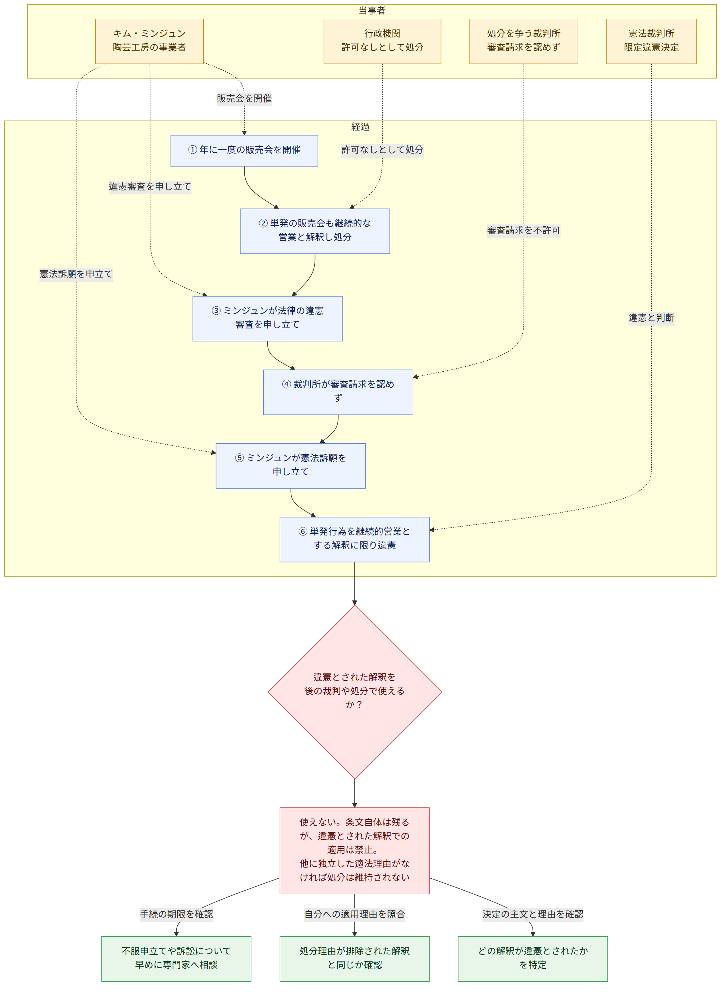 当事者 → キム・ミンジュン 陶芸工房の事業者 → 行政機関 許可なしとして処分 → 処分を争う裁判所 審査請求を認めず → 憲法裁判所 限定違憲決定 → 経過 → ① 年に一度の販売会を開催 → ② 単発の販売会も継続的な営業と解釈し処分 → ③ ミンジュンが法律の違憲審査を申し立て → ④ 裁判所が審査請求を認めず → ⑤ ミンジュンが憲法訴願を申し立て → ⑥ 単発行為を継続的営業とする解釈に限り違憲 → 違憲とされた解釈を 後の裁判や処分で使えるか? → 使えない。条文自体は残るが、違憲とされた解釈での適用は禁止。 他に独立した適法理由がなければ処分は維持されない → 決定の主文と理由を確認 → どの解釈が違憲とされたかを特定 → 自分への適用理由を照合 → 処分理由が排除された解釈と同じか確認 → 手続の期限を確認 → 不服申立てや訴訟について早めに専門家へ相談