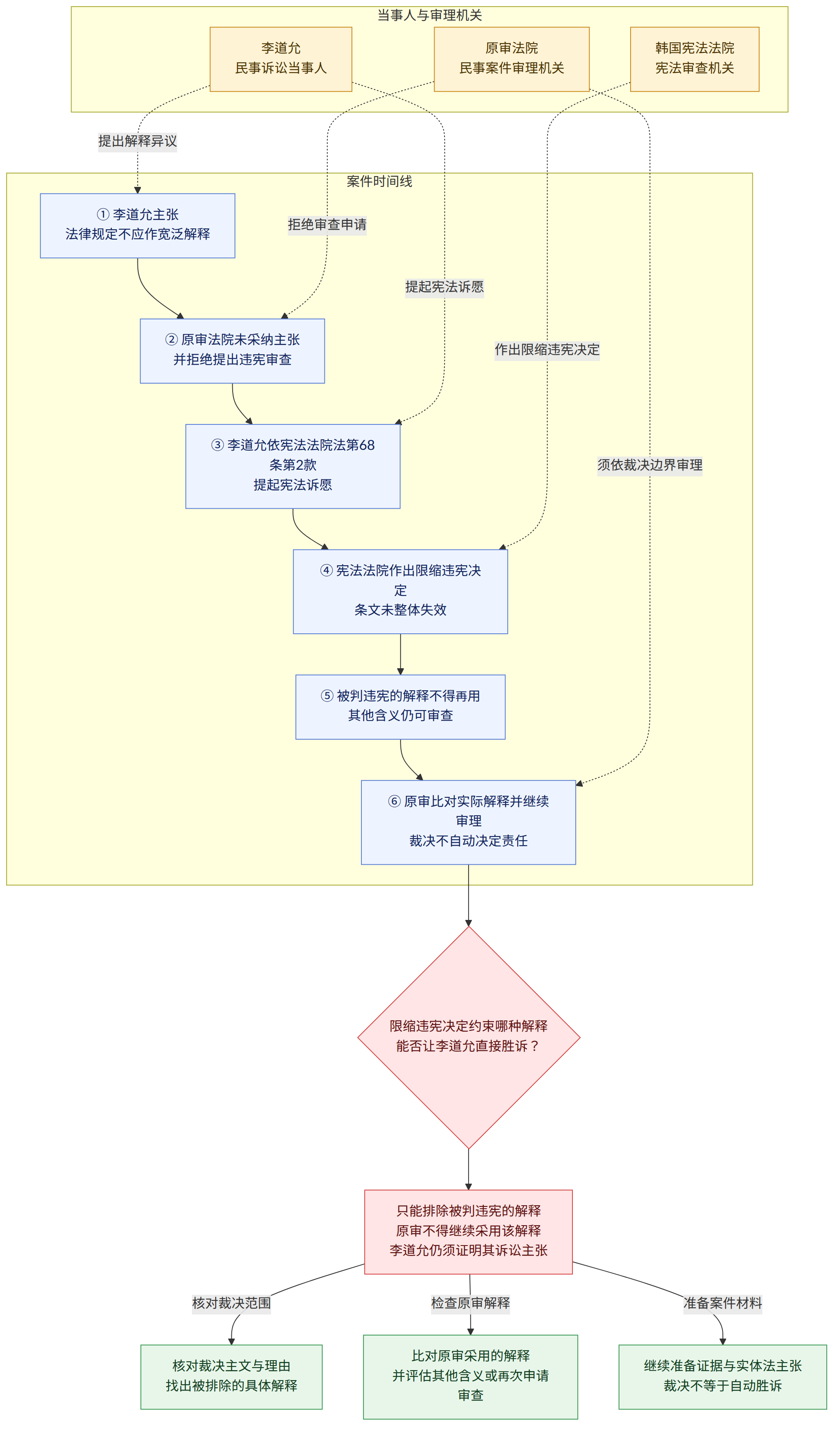 当事人与审理机关 → 李道允 民事诉讼当事人 → 原审法院 民事案件审理机关 → 韩国宪法法院 宪法审查机关 → 案件时间线 → ① 李道允主张 法律规定不应作宽泛解释 → ② 原审法院未采纳主张 并拒绝提出违宪审查 → ③ 李道允依宪法法院法第68条第2款 提起宪法诉愿 → ④ 宪法法院作出限缩违宪决定 条文未整体失效 → ⑤ 被判违宪的解释不得再用 其他含义仍可审查 → ⑥ 原审比对实际解释并继续审理 裁决不自动决定责任 → 限缩违宪决定约束哪种解释 能否让李道允直接胜诉? → 只能排除被判违宪的解释 原审不得继续采用该解释 李道允仍须证明其诉讼主张 → 核对裁决主文与理由 找出被排除的具体解释 → 比对原审采用的解释 并评估其他含义或再次申请审查 → 继续准备证据与实体法主张 裁决不等于自动胜诉 → 核对裁决范围 → 检查原审解释 → 准备案件材料