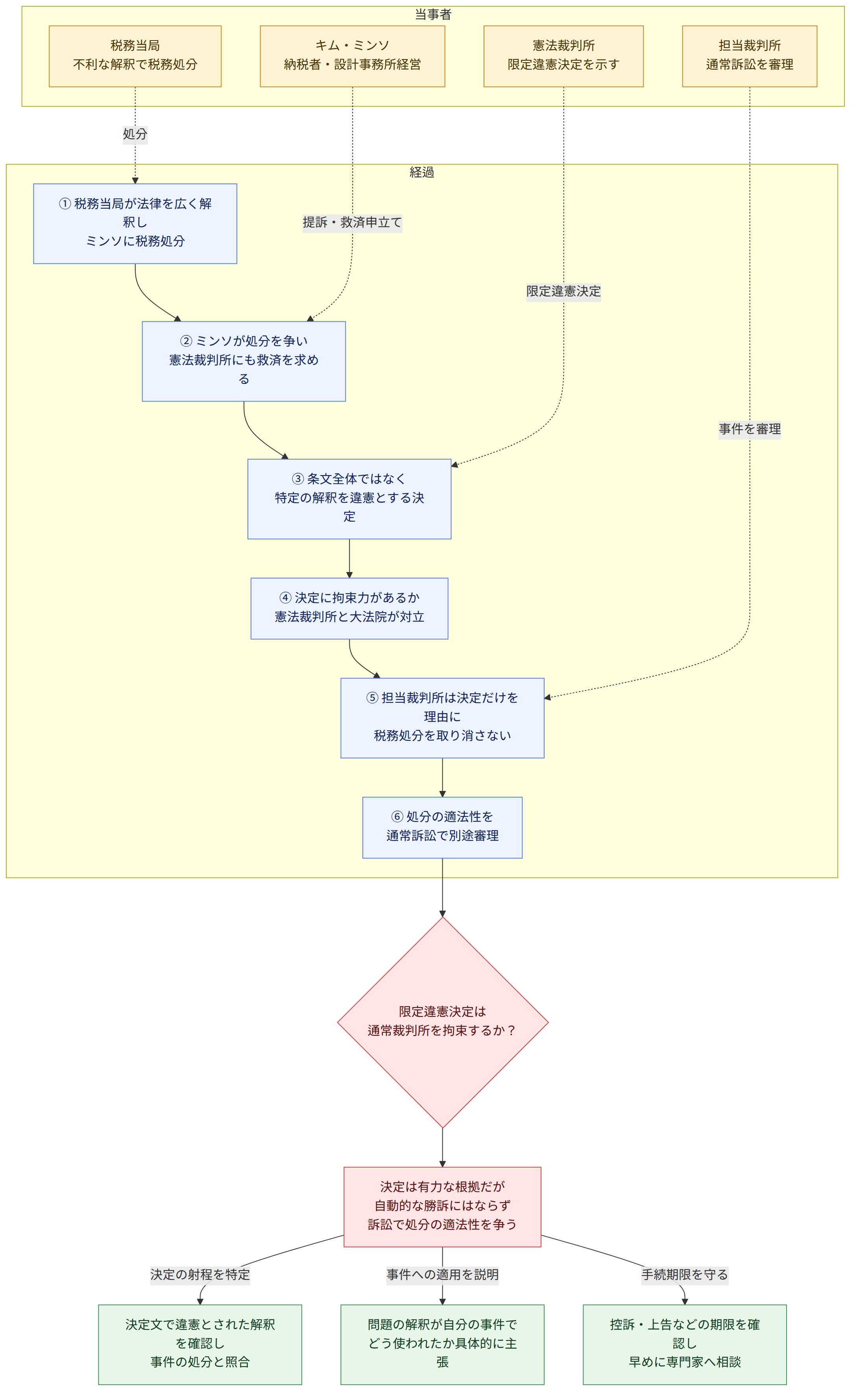 当事者 → キム・ミンソ 納税者・設計事務所経営 → 税務当局 不利な解釈で税務処分 → 憲法裁判所 限定違憲決定を示す → 担当裁判所 通常訴訟を審理 → 経過 → ① 税務当局が法律を広く解釈し ミンソに税務処分 → ② ミンソが処分を争い 憲法裁判所にも救済を求める → ③ 条文全体ではなく 特定の解釈を違憲とする決定 → ④ 決定に拘束力があるか 憲法裁判所と大法院が対立 → ⑤ 担当裁判所は決定だけを理由に 税務処分を取り消さない → ⑥ 処分の適法性を 通常訴訟で別途審理 → 限定違憲決定は 通常裁判所を拘束するか? → 決定は有力な根拠だが 自動的な勝訴にはならず 訴訟で処分の適法性を争う → 決定の射程を特定 → 決定文で違憲とされた解釈を確認し 事件の処分と照合 → 事件への適用を説明 → 問題の解釈が自分の事件で どう使われたか具体的に主張 → 手続期限を守る → 控訴・上告などの期限を確認し 早めに専門家へ相談