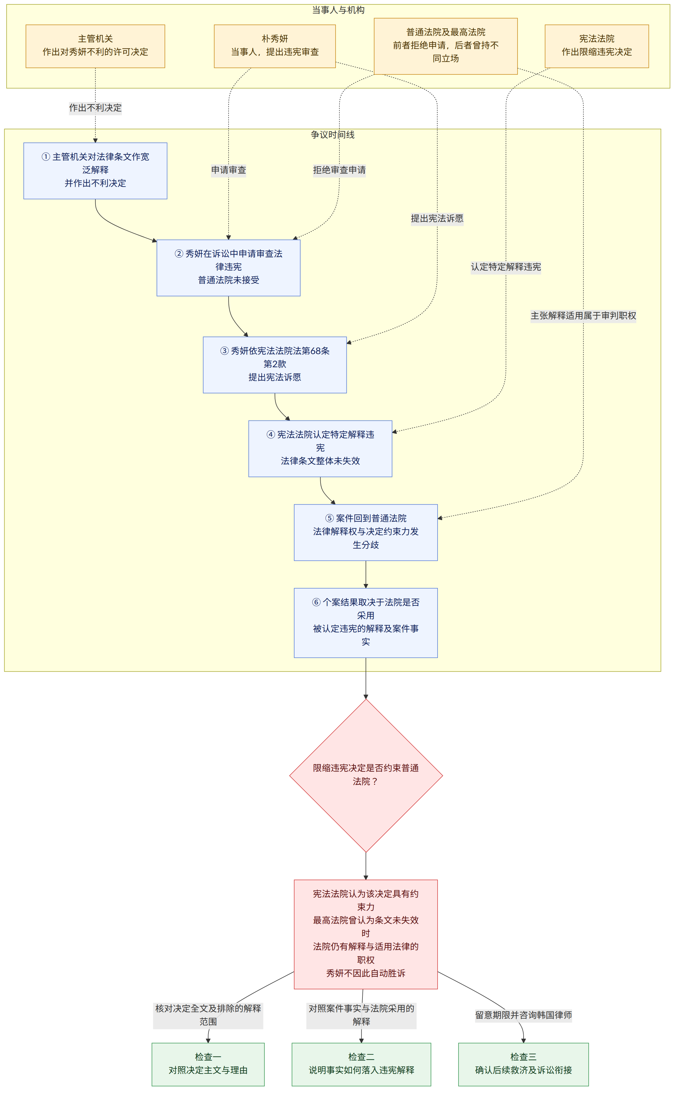 当事人与机构 → 朴秀妍 当事人,提出违宪审查 → 主管机关 作出对秀妍不利的许可决定 → 宪法法院 作出限缩违宪决定 → 普通法院及最高法院 前者拒绝申请,后者曾持不同立场 → 争议时间线 → ① 主管机关对法律条文作宽泛解释 并作出不利决定 → ② 秀妍在诉讼中申请审查法律违宪 普通法院未接受 → ③ 秀妍依宪法法院法第68条第2款 提出宪法诉愿 → ④ 宪法法院认定特定解释违宪 法律条文整体未失效 → ⑤ 案件回到普通法院 法律解释权与决定约束力发生分歧 → ⑥ 个案结果取决于法院是否采用 被认定违宪的解释及案件事实 → 限缩违宪决定是否约束普通法院? → 宪法法院认为该决定具有约束力 最高法院曾认为条文未失效时 法院仍有解释与适用法律的职权 秀妍不因此自动胜诉 → 核对决定全文及排除的解释范围 → 检查一 对照决定主文与理由 → 对照案件事实与法院采用的解释 → 检查二 说明事实如何落入违宪解释 → 留意期限并咨询韩国律师 → 检查三 确认后续救济及诉讼衔接