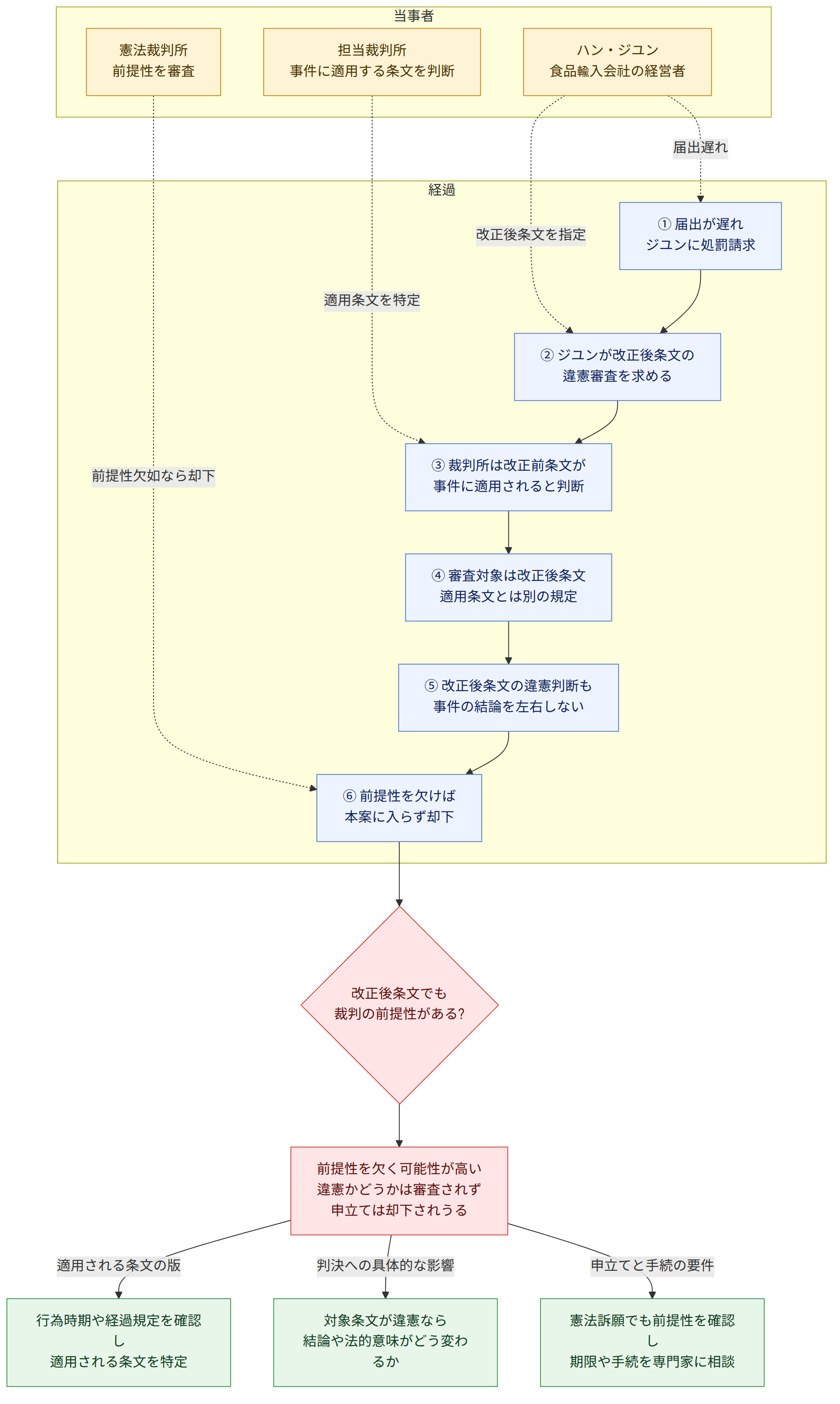 当事者 → ハン・ジユン 食品輸入会社の経営者 → 担当裁判所 事件に適用する条文を判断 → 憲法裁判所 前提性を審査 → 経過 → ① 届出が遅れ ジユンに処罰請求 → ② ジユンが改正後条文の 違憲審査を求める → ③ 裁判所は改正前条文が 事件に適用されると判断 → ④ 審査対象は改正後条文 適用条文とは別の規定 → ⑤ 改正後条文の違憲判断も 事件の結論を左右しない → ⑥ 前提性を欠けば 本案に入らず却下 → 改正後条文でも 裁判の前提性がある? → 前提性を欠く可能性が高い 違憲かどうかは審査されず 申立ては却下されうる → 適用される条文の版 → 行為時期や経過規定を確認し 適用される条文を特定 → 判決への具体的な影響 → 対象条文が違憲なら 結論や法的意味がどう変わるか → 申立てと手続の要件 → 憲法訴願でも前提性を確認し 期限や手続を専門家に相談