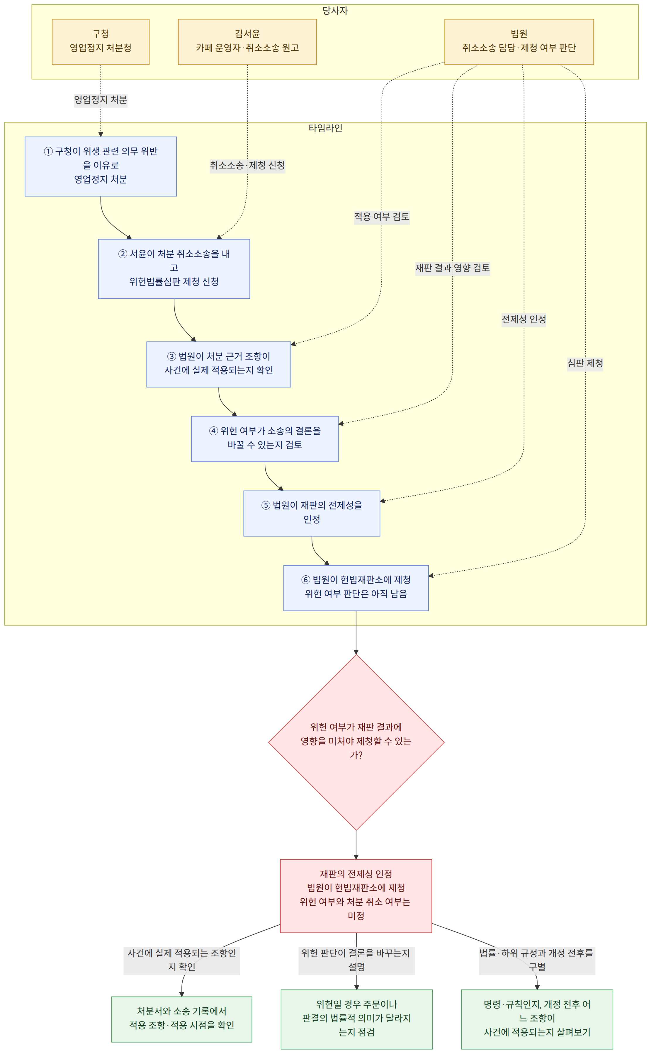 당사자 → 김서윤 카페 운영자·취소소송 원고 → 구청 영업정지 처분청 → 법원 취소소송 담당·제청 여부 판단 → 타임라인 → ① 구청이 위생 관련 의무 위반을 이유로 영업정지 처분 → ② 서윤이 처분 취소소송을 내고 위헌법률심판 제청 신청 → ③ 법원이 처분 근거 조항이 사건에 실제 적용되는지 확인 → ④ 위헌 여부가 소송의 결론을 바꿀 수 있는지 검토 → ⑤ 법원이 재판의 전제성을 인정 → ⑥ 법원이 헌법재판소에 제청 위헌 여부 판단은 아직 남음 → 위헌 여부가 재판 결과에 영향을 미쳐야 제청할 수 있는가? → 재판의 전제성 인정 법원이 헌법재판소에 제청 위헌 여부와 처분 취소 여부는 미정 → 사건에 실제 적용되는 조항인지 확인 → 처분서와 소송 기록에서 적용 조항·적용 시점을 확인 → 위헌 판단이 결론을 바꾸는지 설명 → 위헌일 경우 주문이나 판결의 법률적 의미가 달라지는지 점검 → 법률·하위 규정과 개정 전후를 구별 → 명령·규칙인지, 개정 전후 어느 조항이 사건에 적용되는지 살펴보기