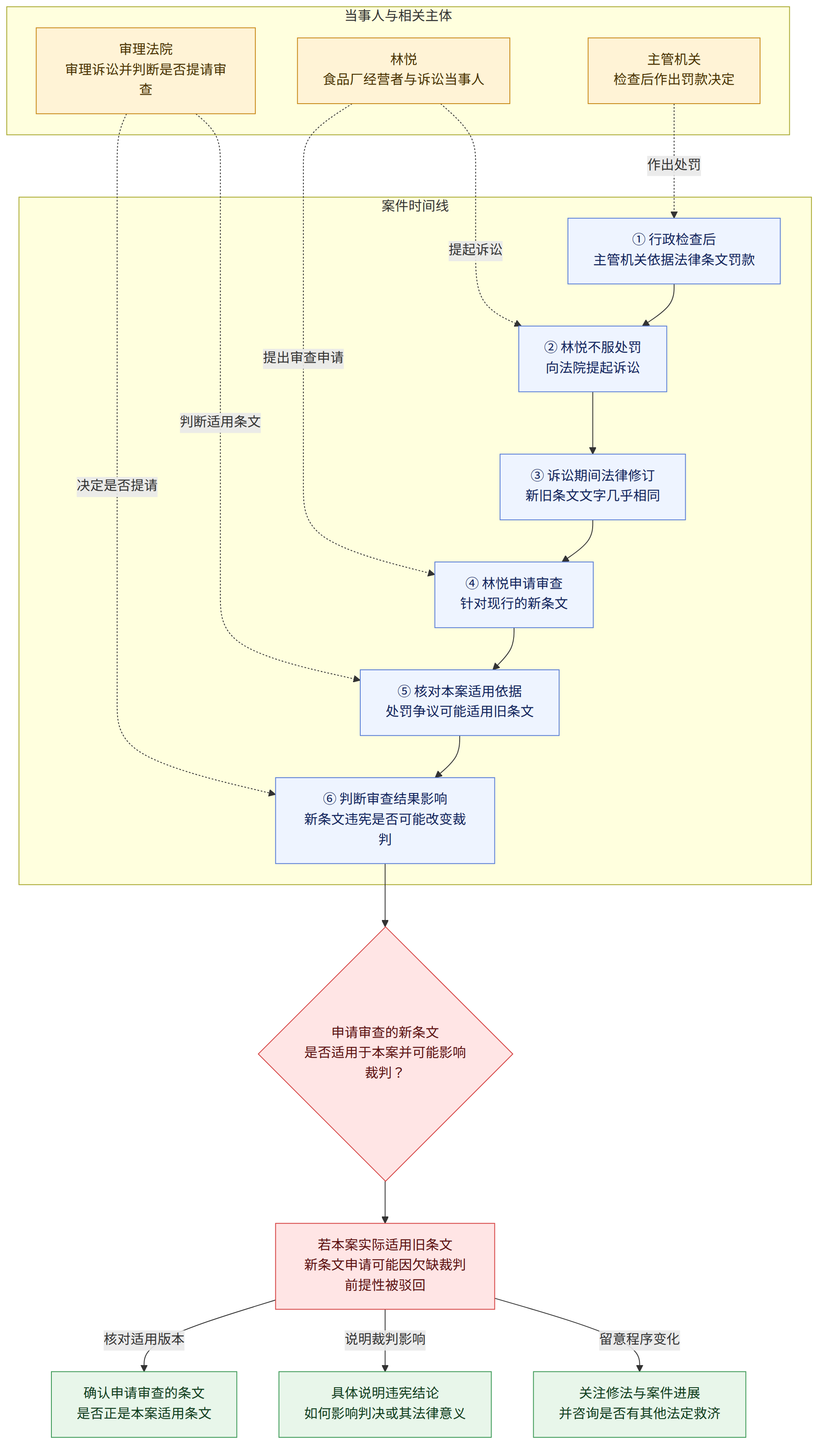 当事人与相关主体 → 林悦 食品厂经营者与诉讼当事人 → 主管机关 检查后作出罚款决定 → 审理法院 审理诉讼并判断是否提请审查 → 案件时间线 → ① 行政检查后 主管机关依据法律条文罚款 → ② 林悦不服处罚 向法院提起诉讼 → ③ 诉讼期间法律修订 新旧条文文字几乎相同 → ④ 林悦申请审查 针对现行的新条文 → ⑤ 核对本案适用依据 处罚争议可能适用旧条文 → ⑥ 判断审查结果影响 新条文违宪是否可能改变裁判 → 申请审查的新条文 是否适用于本案并可能影响裁判? → 若本案实际适用旧条文 新条文申请可能因欠缺裁判前提性被驳回 → 核对适用版本 → 确认申请审查的条文 是否正是本案适用条文 → 说明裁判影响 → 具体说明违宪结论 如何影响判决或其法律意义 → 留意程序变化 → 关注修法与案件进展 并咨询是否有其他法定救济