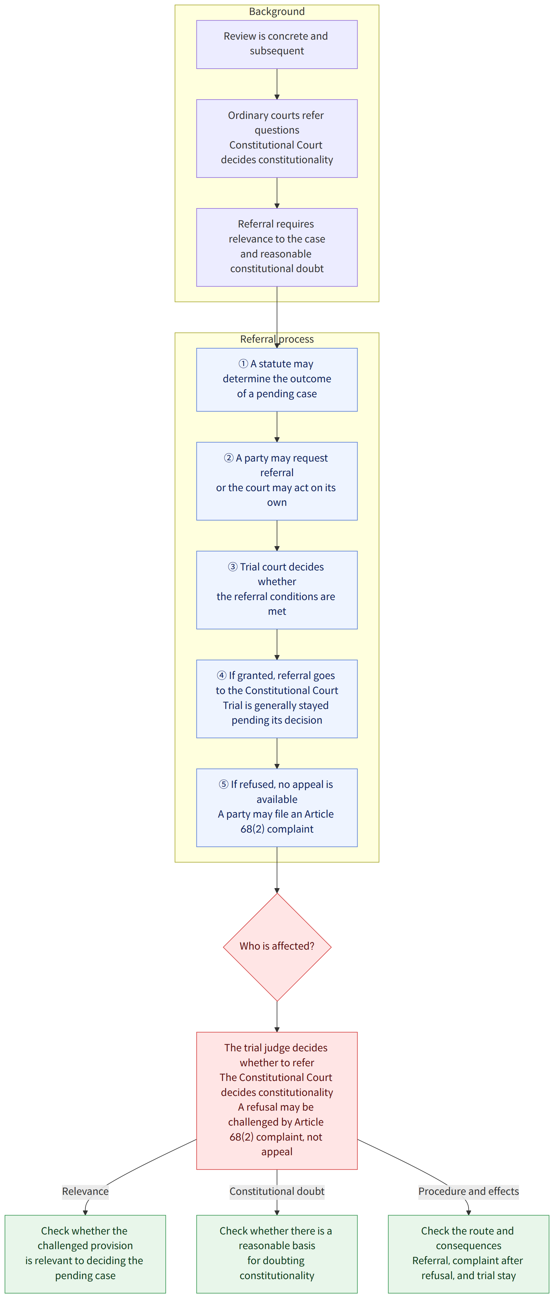 Background → Review is concrete and subsequent → Ordinary courts refer questions Constitutional Court decides constitutionality → Referral requires relevance to the case and reasonable constitutional doubt → Referral process → ① A statute may determine the outcome of a pending case → ② A party may request referral or the court may act on its own → ③ Trial court decides whether the referral conditions are met → ④ If granted, referral goes to the Constitutional Court Trial is generally stayed pending its decision → ⑤ If refused, no appeal is available A party may file an Article 68(2) complaint → Who is affected? → The trial judge decides whether to refer The Constitutional Court decides constitutionality A refusal may be challenged by Article 68(2) complaint, not appeal → Check whether the challenged provision is relevant to deciding the pending case → Check whether there is a reasonable…