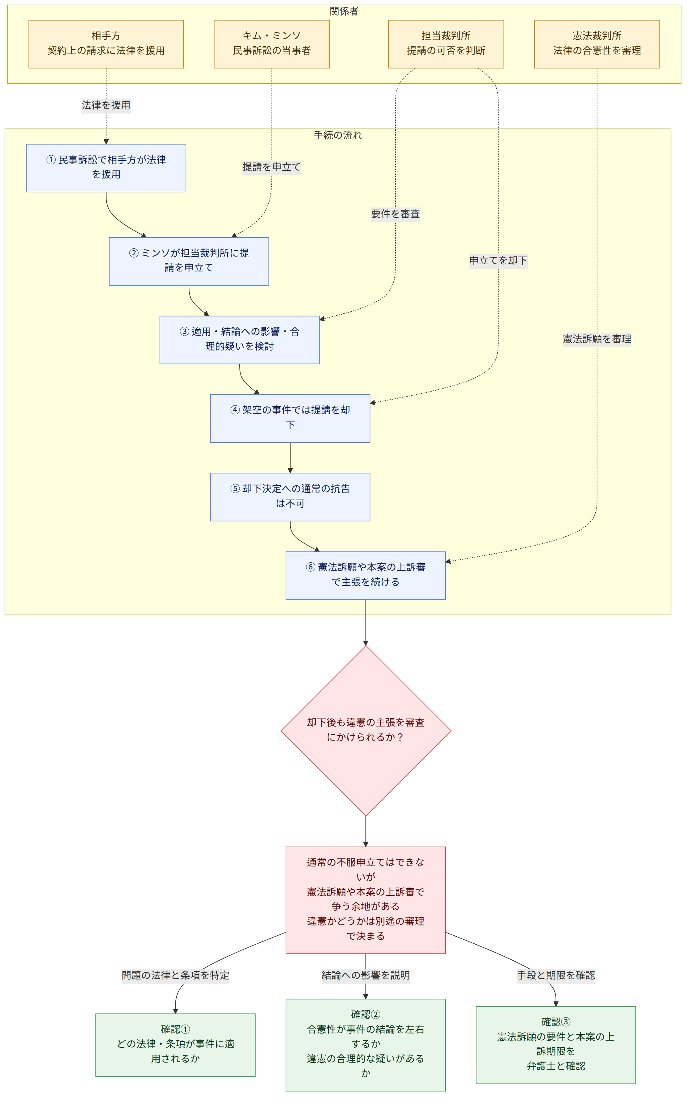 関係者 → キム・ミンソ 民事訴訟の当事者 → 相手方 契約上の請求に法律を援用 → 担当裁判所 提請の可否を判断 → 憲法裁判所 法律の合憲性を審理 → 手続の流れ → ① 民事訴訟で相手方が法律を援用 → ② ミンソが担当裁判所に提請を申立て → ③ 適用・結論への影響・合理的疑いを検討 → ④ 架空の事件では提請を却下 → ⑤ 却下決定への通常の抗告は不可 → ⑥ 憲法訴願や本案の上訴審で主張を続ける → 却下後も違憲の主張を審査にかけられるか? → 通常の不服申立てはできないが 憲法訴願や本案の上訴審で争う余地がある 違憲かどうかは別途の審理で決まる → 問題の法律と条項を特定 → 確認① どの法律・条項が事件に適用されるか → 結論への影響を説明 → 確認② 合憲性が事件の結論を左右するか 違憲の合理的な疑いがあるか → 手段と期限を確認 → 確認③ 憲法訴願の要件と本案の上訴期限を 弁護士と確認