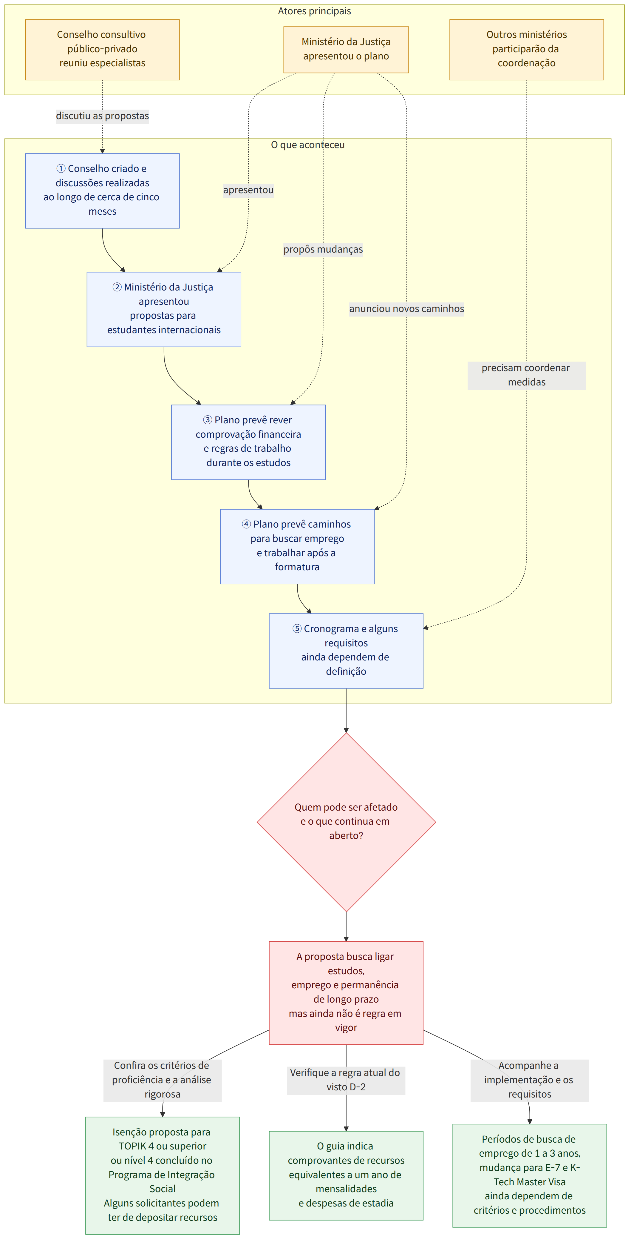 Atores principais → Ministério da Justiça apresentou o plano → Conselho consultivo público-privado reuniu especialistas → Outros ministérios participarão da coordenação → O que aconteceu → ① Conselho criado e discussões realizadas ao longo de cerca de cinco meses → ② Ministério da Justiça apresentou propostas para estudantes internacionais → ③ Plano prevê rever comprovação financeira e regras de trabalho durante os estudos → ④ Plano prevê caminhos para buscar emprego e trabalhar após a formatura → ⑤ Cronograma e alguns requisitos ainda dependem de definição → Quem pode ser afetado e o que continua em aberto? → A proposta busca ligar estudos, emprego e permanência de longo prazo mas ainda não é regra em vigor → Confira os critérios de proficiência e a análise rigorosa → Isenção proposta para TOPIK 4 ou superior ou nível 4 concluído no Programa de Integração Social Alguns solicitantes pod…