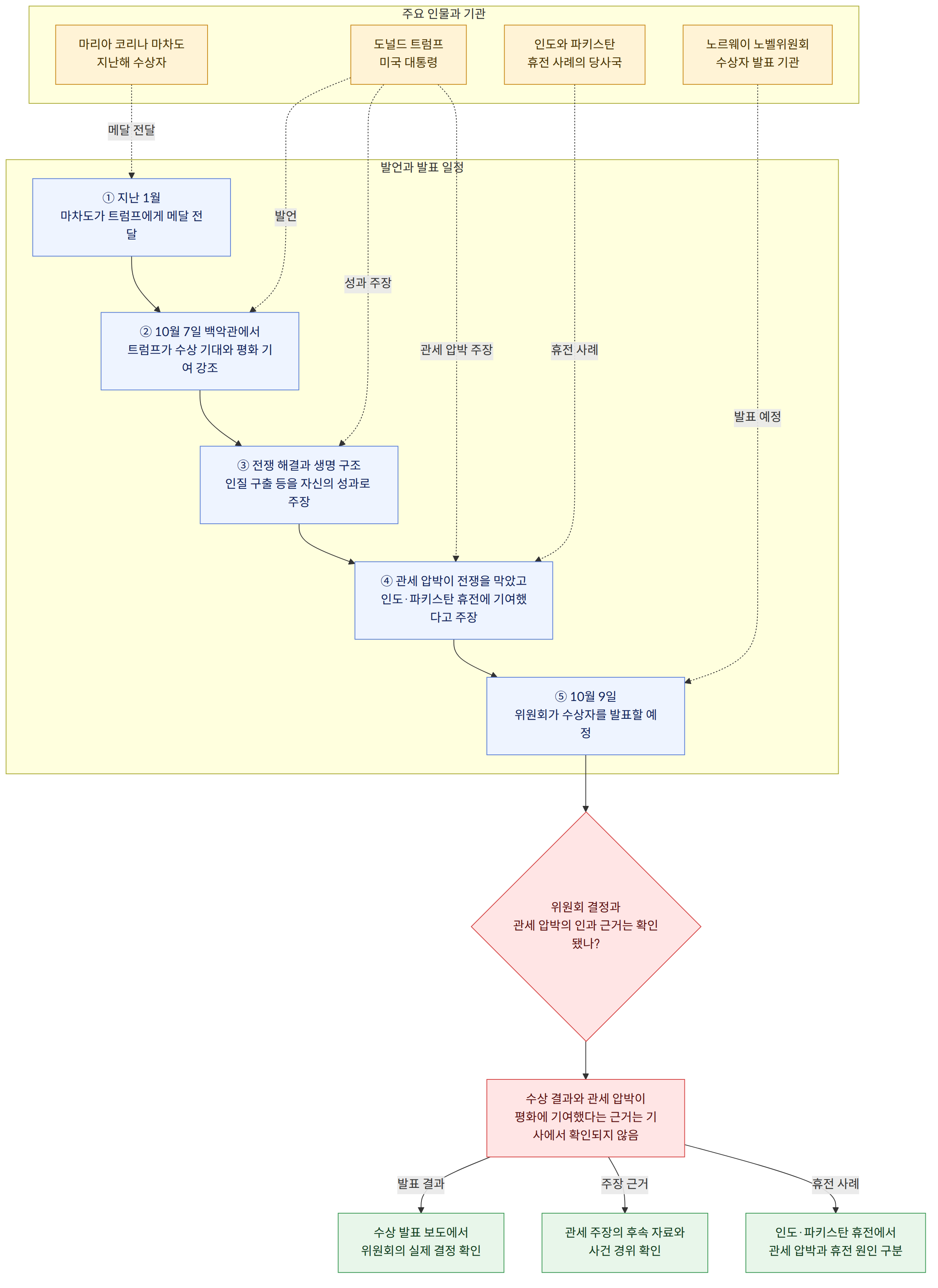 주요 인물과 기관 → 도널드 트럼프 미국 대통령 → 노르웨이 노벨위원회 수상자 발표 기관 → 마리아 코리나 마차도 지난해 수상자 → 인도와 파키스탄 휴전 사례의 당사국 → 발언과 발표 일정 → ① 지난 1월 마차도가 트럼프에게 메달 전달 → ② 10월 7일 백악관에서 트럼프가 수상 기대와 평화 기여 강조 → ③ 전쟁 해결과 생명 구조 인질 구출 등을 자신의 성과로 주장 → ④ 관세 압박이 전쟁을 막았고 인도·파키스탄 휴전에 기여했다고 주장 → ⑤ 10월 9일 위원회가 수상자를 발표할 예정 → 위원회 결정과 관세 압박의 인과 근거는 확인됐나? → 수상 결과와 관세 압박이 평화에 기여했다는 근거는 기사에서 확인되지 않음 → 수상 발표 보도에서 위원회의 실제 결정 확인 → 관세 주장의 후속 자료와 사건 경위 확인 → 인도·파키스탄 휴전에서 관세 압박과 휴전 원인 구분 → 발표 결과 → 주장 근거 → 휴전 사례