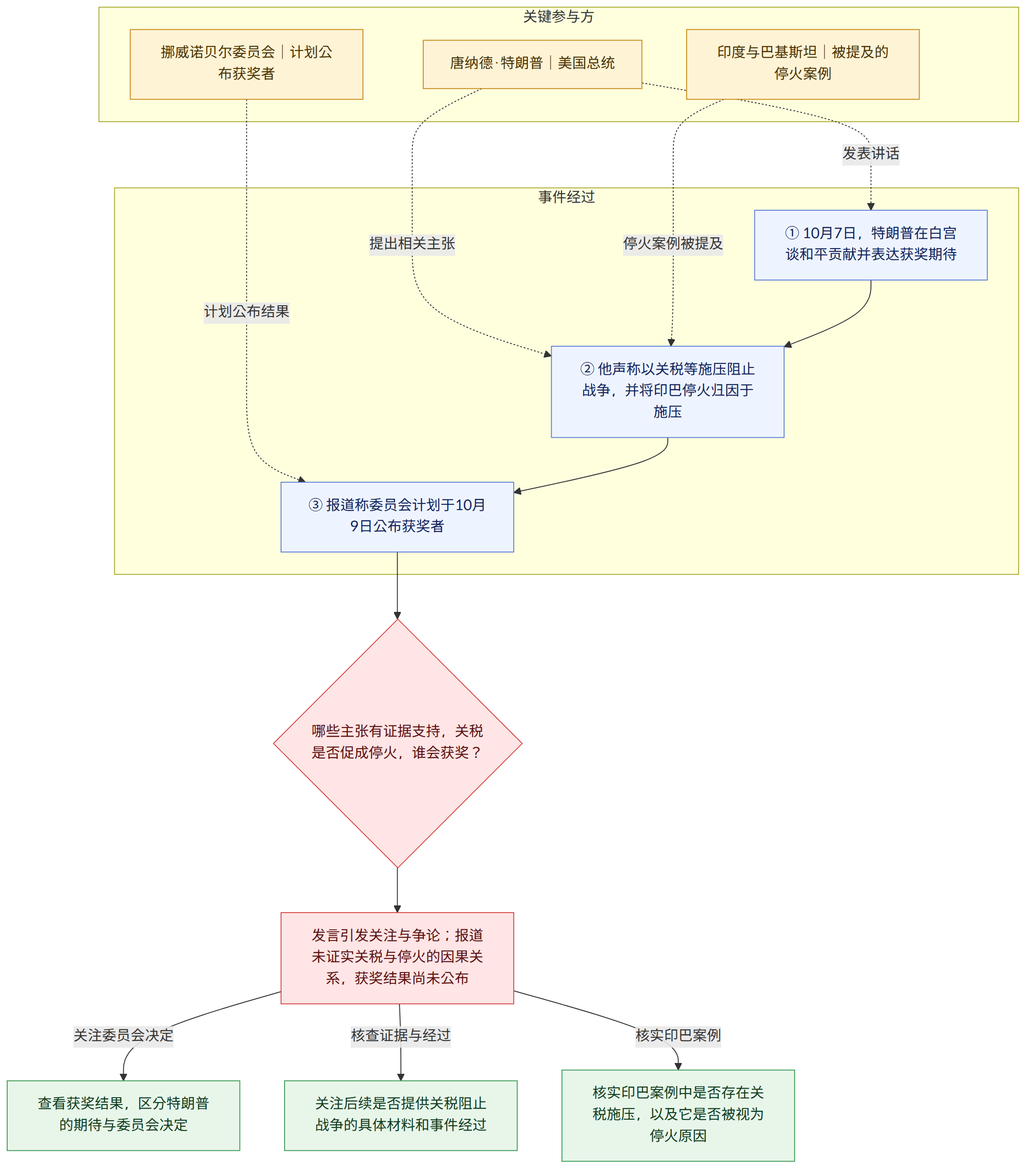 关键参与方 → 唐纳德·特朗普|美国总统 → 挪威诺贝尔委员会|计划公布获奖者 → 印度与巴基斯坦|被提及的停火案例 → 事件经过 → ① 10月7日,特朗普在白宫谈和平贡献并表达获奖期待 → ② 他声称以关税等施压阻止战争,并将印巴停火归因于施压 → ③ 报道称委员会计划于10月9日公布获奖者 → 哪些主张有证据支持,关税是否促成停火,谁会获奖? → 发言引发关注与争论;报道未证实关税与停火的因果关系,获奖结果尚未公布 → 查看获奖结果,区分特朗普的期待与委员会决定 → 关注后续是否提供关税阻止战争的具体材料和事件经过 → 核实印巴案例中是否存在关税施压,以及它是否被视为停火原因 → 关注委员会决定 → 核查证据与经过 → 核实印巴案例