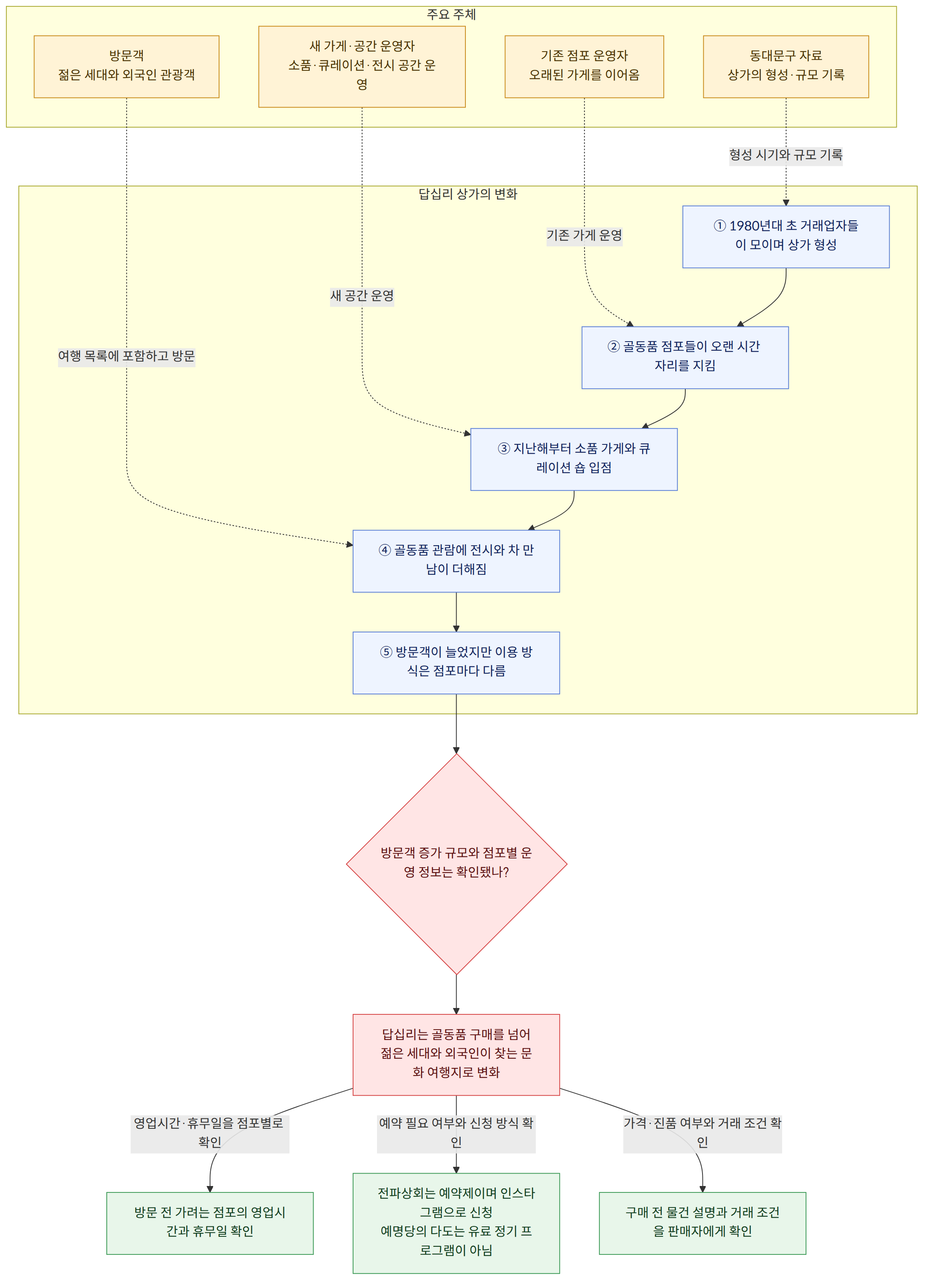 주요 주체 → 동대문구 자료 상가의 형성·규모 기록 → 기존 점포 운영자 오래된 가게를 이어옴 → 새 가게·공간 운영자 소품·큐레이션·전시 공간 운영 → 방문객 젊은 세대와 외국인 관광객 → 답십리 상가의 변화 → ① 1980년대 초 거래업자들이 모이며 상가 형성 → ② 골동품 점포들이 오랜 시간 자리를 지킴 → ③ 지난해부터 소품 가게와 큐레이션 숍 입점 → ④ 골동품 관람에 전시와 차 만남이 더해짐 → ⑤ 방문객이 늘었지만 이용 방식은 점포마다 다름 → 방문객 증가 규모와 점포별 운영 정보는 확인됐나? → 답십리는 골동품 구매를 넘어 젊은 세대와 외국인이 찾는 문화 여행지로 변화 → 영업시간·휴무일을 점포별로 확인 → 방문 전 가려는 점포의 영업시간과 휴무일 확인 → 예약 필요 여부와 신청 방식 확인 → 전파상회는 예약제이며 인스타그램으로 신청 예명당의 다도는 유료 정기 프로그램이 아님 → 가격·진품 여부와 거래 조건 확인 → 구매 전 물건 설명과 거래 조건을 판매자에게 확인