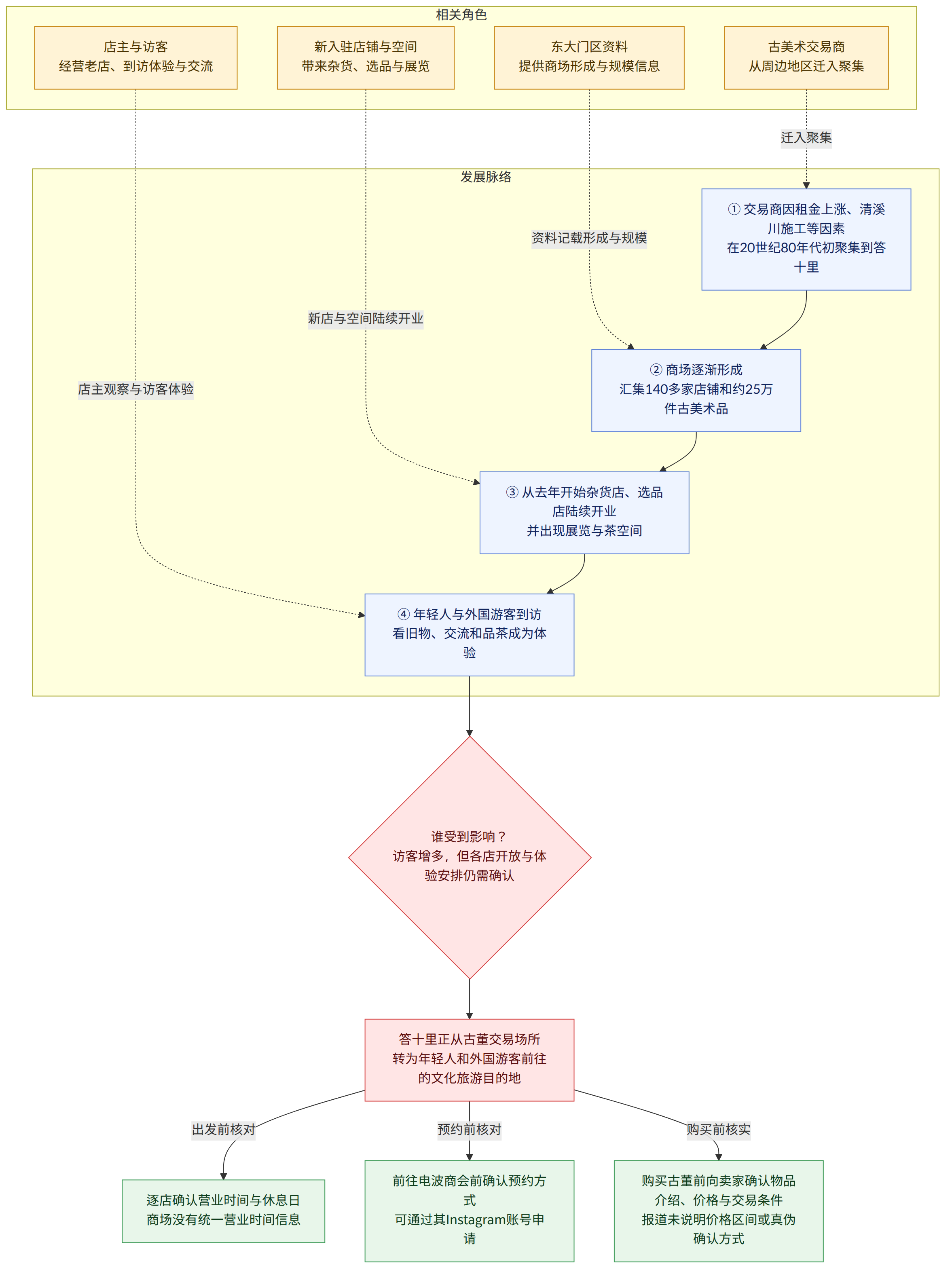 相关角色 → 东大门区资料 提供商场形成与规模信息 → 古美术交易商 从周边地区迁入聚集 → 新入驻店铺与空间 带来杂货、选品与展览 → 店主与访客 经营老店、到访体验与交流 → 发展脉络 → ① 交易商因租金上涨、清溪川施工等因素 在20世纪80年代初聚集到答十里 → ② 商场逐渐形成 汇集140多家店铺和约25万件古美术品 → ③ 从去年开始杂货店、选品店陆续开业 并出现展览与茶空间 → ④ 年轻人与外国游客到访 看旧物、交流和品茶成为体验 → 谁受到影响? 访客增多,但各店开放与体验安排仍需确认 → 答十里正从古董交易场所 转为年轻人和外国游客前往的文化旅游目的地 → 逐店确认营业时间与休息日 商场没有统一营业时间信息 → 前往电波商会前确认预约方式 可通过其Instagram账号申请 → 购买古董前向卖家确认物品介绍、价格与交易条件 报道未说明价格区间或真伪确认方式 → 出发前核对 → 预约前核对 → 购买前核实