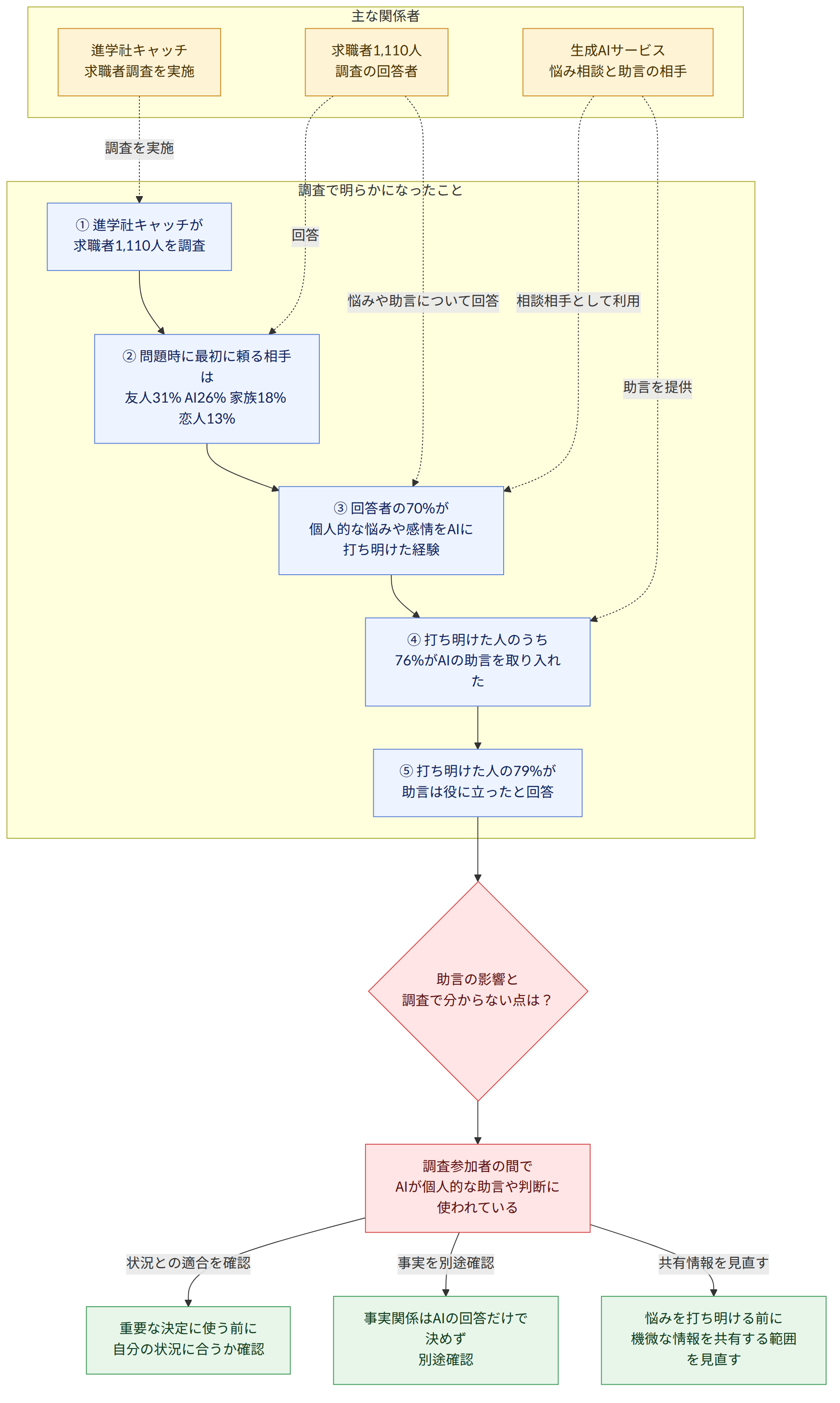 主な関係者 → 進学社キャッチ 求職者調査を実施 → 求職者1,110人 調査の回答者 → 生成AIサービス 悩み相談と助言の相手 → 調査で明らかになったこと → ① 進学社キャッチが 求職者1,110人を調査 → ② 問題時に最初に頼る相手は 友人31% AI26% 家族18% 恋人13% → ③ 回答者の70%が 個人的な悩みや感情をAIに打ち明けた経験 → ④ 打ち明けた人のうち 76%がAIの助言を取り入れた → ⑤ 打ち明けた人の79%が 助言は役に立ったと回答 → 助言の影響と 調査で分からない点は? → 調査参加者の間で AIが個人的な助言や判断に使われている → 重要な決定に使う前に 自分の状況に合うか確認 → 事実関係はAIの回答だけで決めず 別途確認 → 悩みを打ち明ける前に 機微な情報を共有する範囲を見直す → 状況との適合を確認 → 事実を別途確認 → 共有情報を見直す