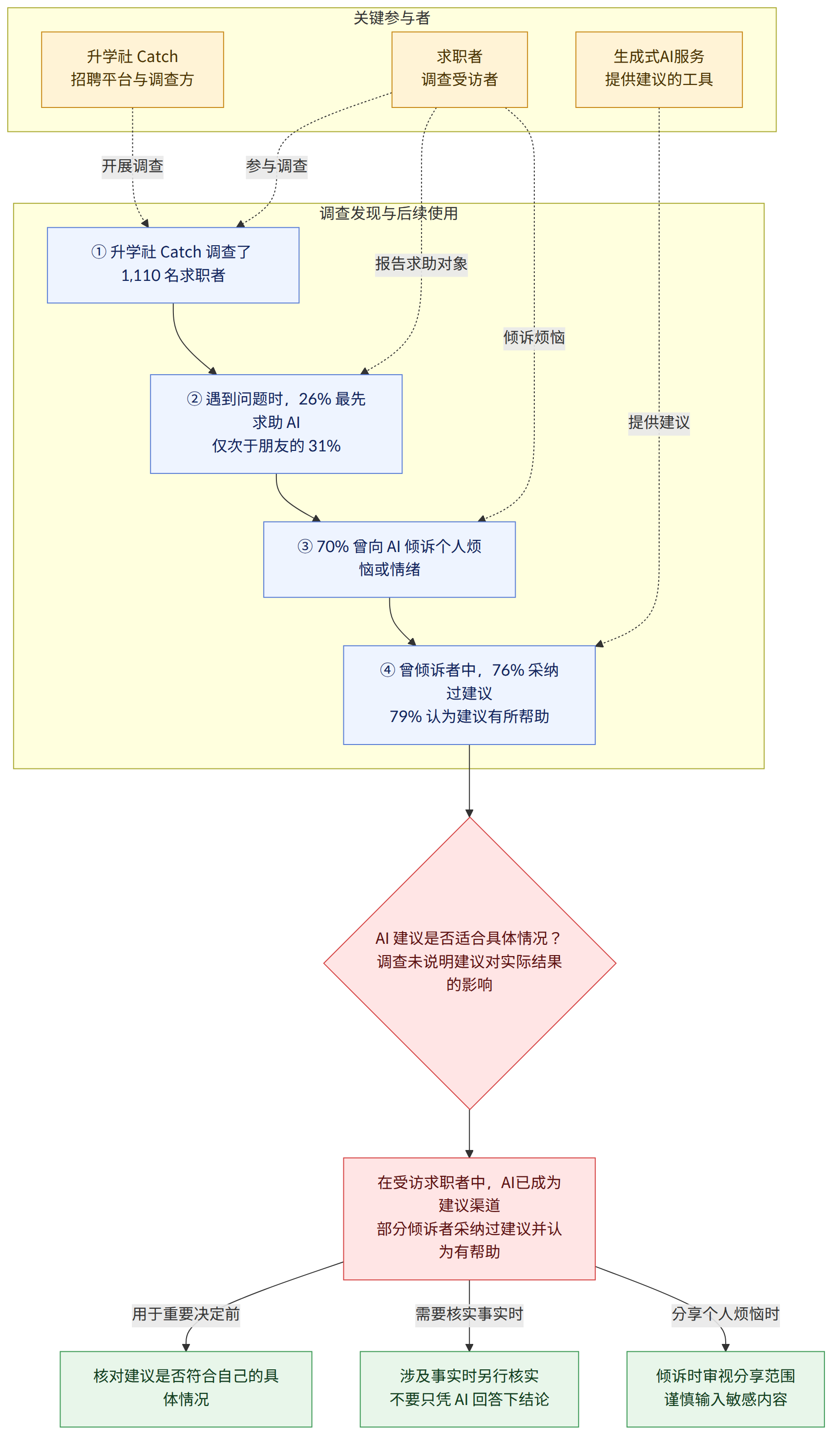 关键参与者 → 升学社 Catch 招聘平台与调查方 → 求职者 调查受访者 → 生成式AI服务 提供建议的工具 → 调查发现与后续使用 → ① 升学社 Catch 调查了 1,110 名求职者 → ② 遇到问题时,26% 最先求助 AI 仅次于朋友的 31% → ③ 70% 曾向 AI 倾诉个人烦恼或情绪 → ④ 曾倾诉者中,76% 采纳过建议 79% 认为建议有所帮助 → AI 建议是否适合具体情况? 调查未说明建议对实际结果的影响 → 在受访求职者中,AI已成为建议渠道 部分倾诉者采纳过建议并认为有帮助 → 核对建议是否符合自己的具体情况 → 涉及事实时另行核实 不要只凭 AI 回答下结论 → 倾诉时审视分享范围 谨慎输入敏感内容 → 用于重要决定前 → 需要核实事实时 → 分享个人烦恼时