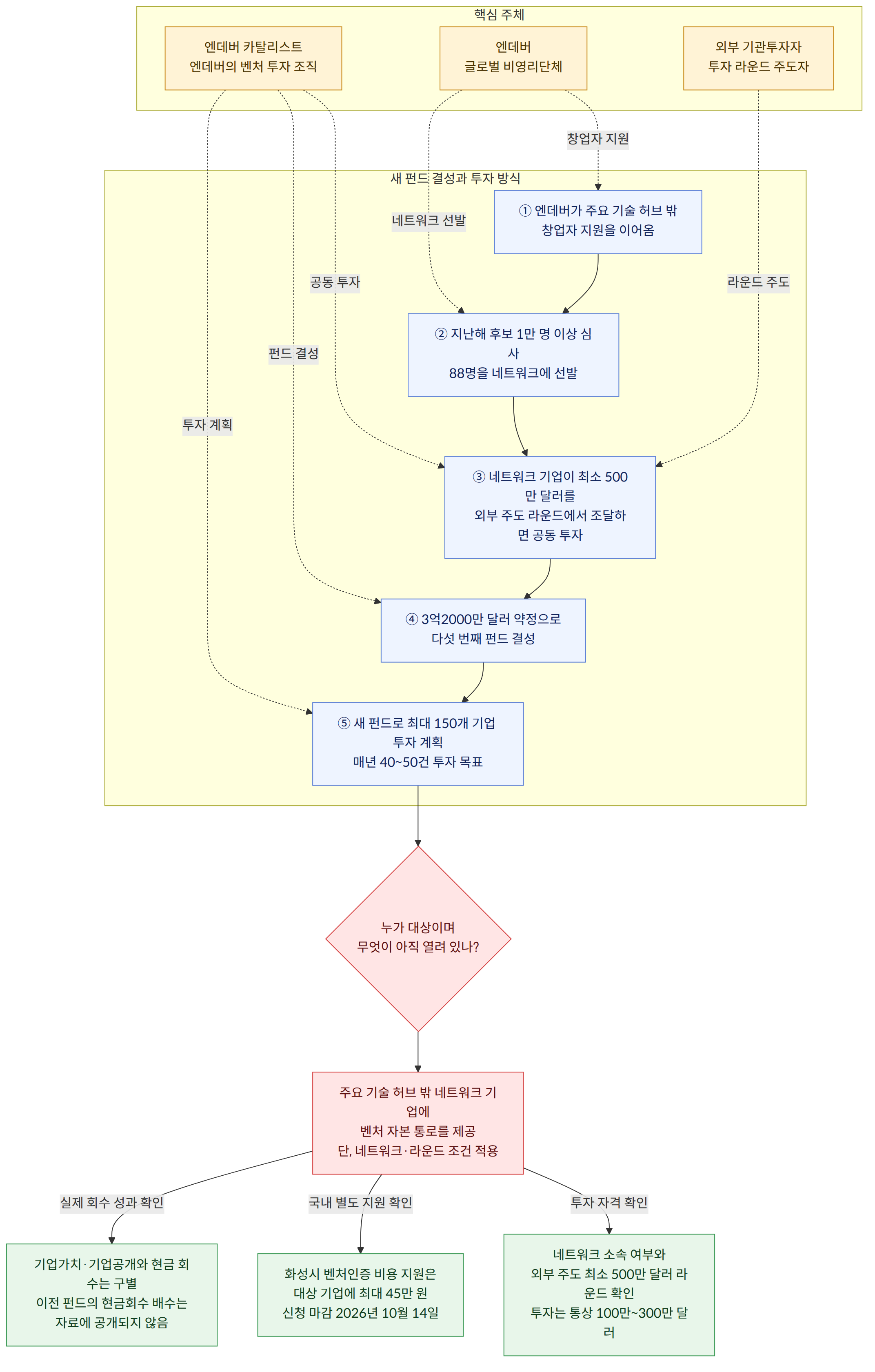 핵심 주체 → 엔데버 카탈리스트 엔데버의 벤처 투자 조직 → 엔데버 글로벌 비영리단체 → 외부 기관투자자 투자 라운드 주도자 → 새 펀드 결성과 투자 방식 → ① 엔데버가 주요 기술 허브 밖 창업자 지원을 이어옴 → ② 지난해 후보 1만 명 이상 심사 88명을 네트워크에 선발 → ③ 네트워크 기업이 최소 500만 달러를 외부 주도 라운드에서 조달하면 공동 투자 → ④ 3억2000만 달러 약정으로 다섯 번째 펀드 결성 → ⑤ 새 펀드로 최대 150개 기업 투자 계획 매년 40~50건 투자 목표 → 누가 대상이며 무엇이 아직 열려 있나? → 주요 기술 허브 밖 네트워크 기업에 벤처 자본 통로를 제공 단, 네트워크·라운드 조건 적용 → 투자 자격 확인 → 네트워크 소속 여부와 외부 주도 최소 500만 달러 라운드 확인 투자는 통상 100만~300만 달러 → 국내 별도 지원 확인 → 화성시 벤처인증 비용 지원은 대상 기업에 최대 45만 원 신청 마감 2026년 10월 14일 → 실제 회수 성과 확인 → 기업가치·기업공개와 현금 회수는 구별 이전 펀드의 현금회수 배수는 자료에 공개되지 않음