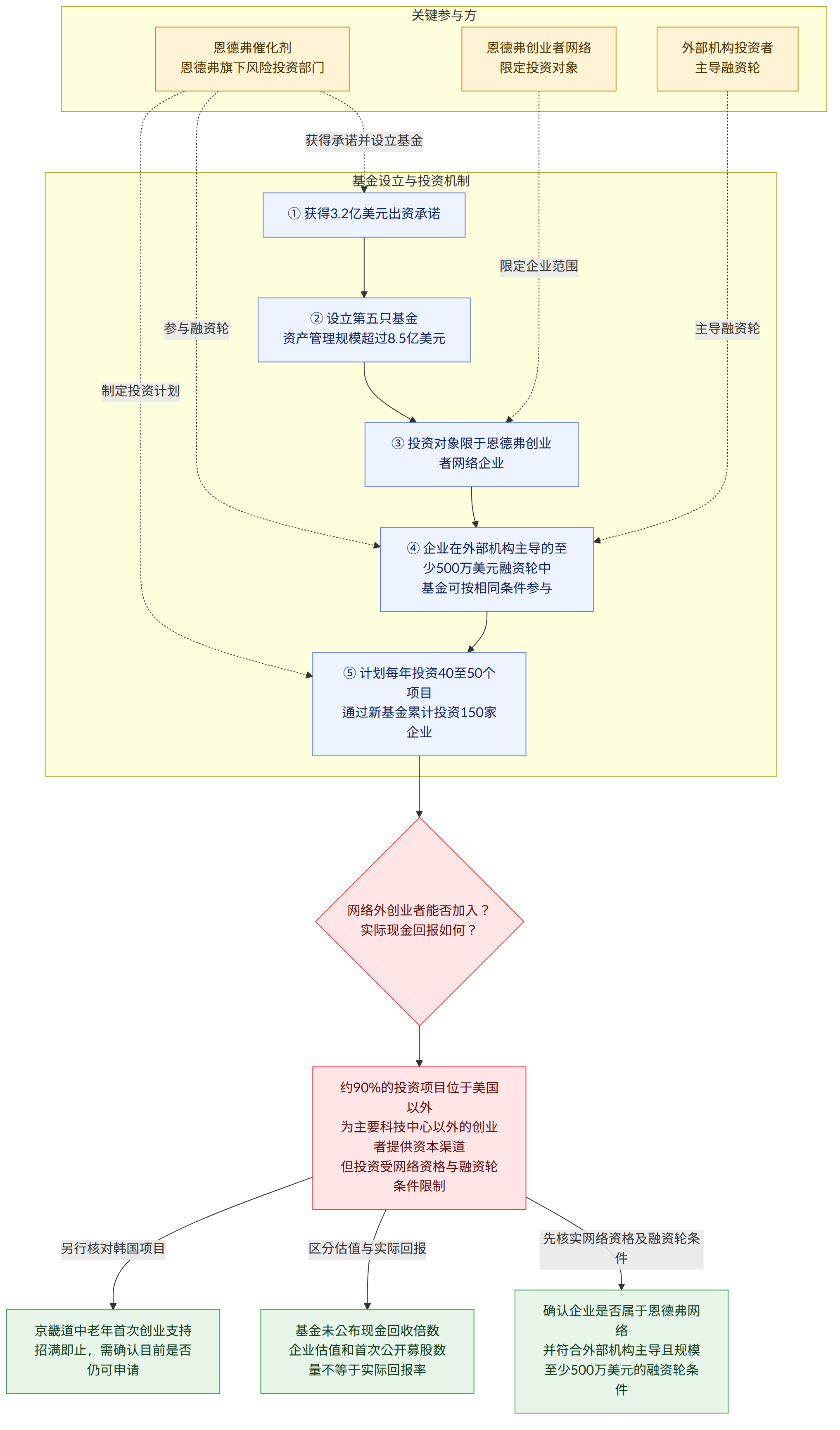 关键参与方 → 恩德弗催化剂 恩德弗旗下风险投资部门 → 恩德弗创业者网络 限定投资对象 → 外部机构投资者 主导融资轮 → 基金设立与投资机制 → ① 获得3.2亿美元出资承诺 → ② 设立第五只基金 资产管理规模超过8.5亿美元 → ③ 投资对象限于恩德弗创业者网络企业 → ④ 企业在外部机构主导的至少500万美元融资轮中 基金可按相同条件参与 → ⑤ 计划每年投资40至50个项目 通过新基金累计投资150家企业 → 网络外创业者能否加入? 实际现金回报如何? → 约90%的投资项目位于美国以外 为主要科技中心以外的创业者提供资本渠道 但投资受网络资格与融资轮条件限制 → 先核实网络资格及融资轮条件 → 确认企业是否属于恩德弗网络 并符合外部机构主导且规模至少500万美元的融资轮条件 → 区分估值与实际回报 → 基金未公布现金回收倍数 企业估值和首次公开募股数量不等于实际回报率 → 另行核对韩国项目 → 京畿道中老年首次创业支持 招满即止,需确认目前是否仍可申请