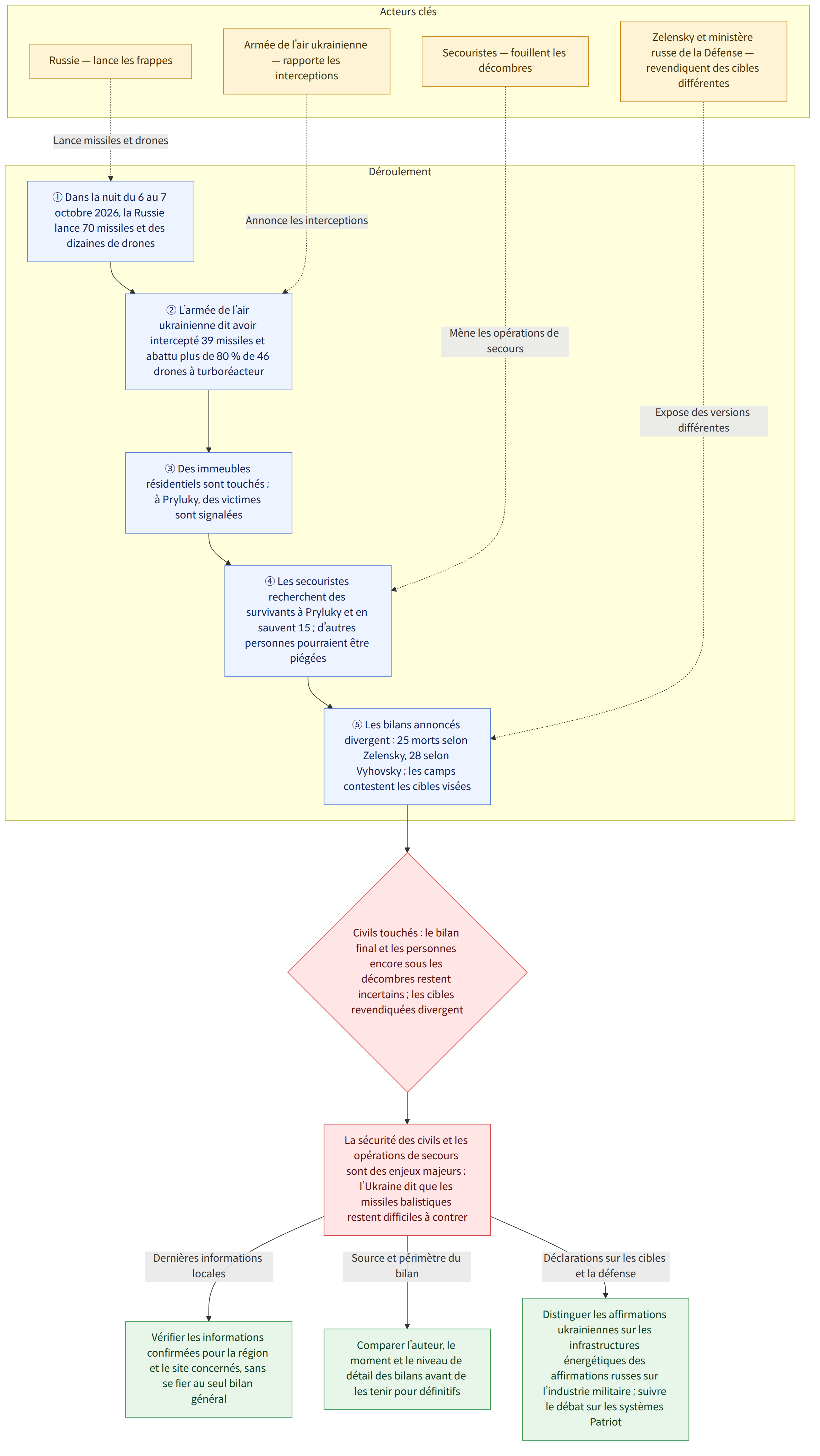 Acteurs clés → Russie — lance les frappes → Armée de l’air ukrainienne — rapporte les interceptions → Secouristes — fouillent les décombres → Zelensky et ministère russe de la Défense — revendiquent des cibles différentes → Déroulement → ① Dans la nuit du 6 au 7 octobre 2026, la Russie lance 70 missiles et des dizaines de drones → ② L’armée de l’air ukrainienne dit avoir intercepté 39 missiles et abattu plus de 80 % de 46 drones à turboréacteur → ③ Des immeubles résidentiels sont touchés ; à Pryluky, des victimes sont signalées → ④ Les secouristes recherchent des survivants à Pryluky et en sauvent 15 ; d’autres personnes pourraient être piégées → ⑤ Les bilans annoncés divergent : 25 morts selon Zelensky, 28 selon Vyhovsky ; les camps contestent les cibles visées → Civils touchés : le bilan final et les personnes encore sous les décombres restent incertains ; les cibles revendiquées dive…