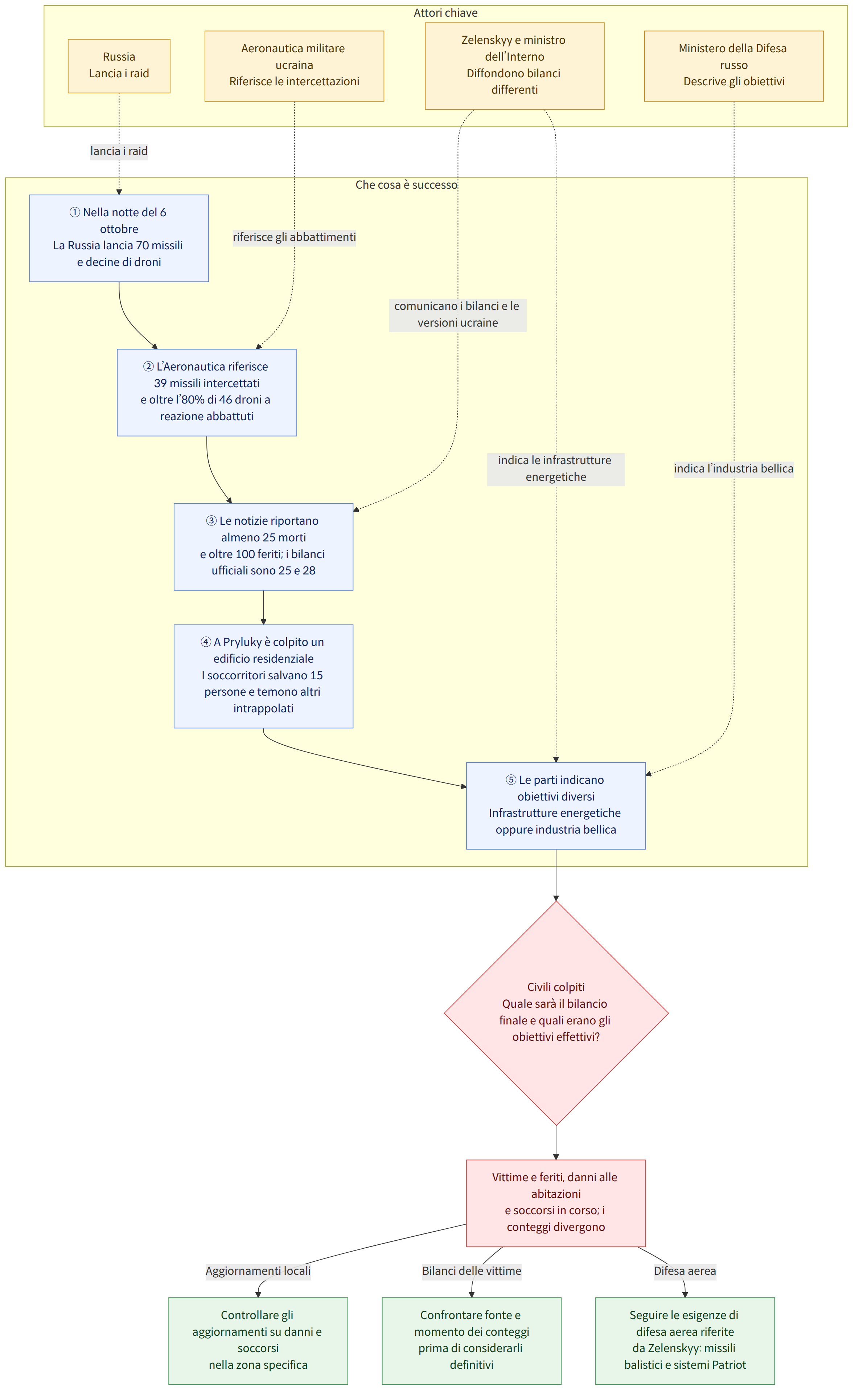 Attori chiave → Russia Lancia i raid → Aeronautica militare ucraina Riferisce le intercettazioni → Zelenskyy e ministro dell’Interno Diffondono bilanci differenti → Ministero della Difesa russo Descrive gli obiettivi → Che cosa è successo → ① Nella notte del 6 ottobre La Russia lancia 70 missili e decine di droni → ② L’Aeronautica riferisce 39 missili intercettati e oltre l’80% di 46 droni a reazione abbattuti → ③ Le notizie riportano almeno 25 morti e oltre 100 feriti; i bilanci ufficiali sono 25 e 28 → ④ A Pryluky è colpito un edificio residenziale I soccorritori salvano 15 persone e temono altri intrappolati → ⑤ Le parti indicano obiettivi diversi Infrastrutture energetiche oppure industria bellica → Civili colpiti Quale sarà il bilancio finale e quali erano gli obiettivi effettivi? → Vittime e feriti, danni alle abitazioni e soccorsi in corso; i conteggi divergono → Controllare gli …