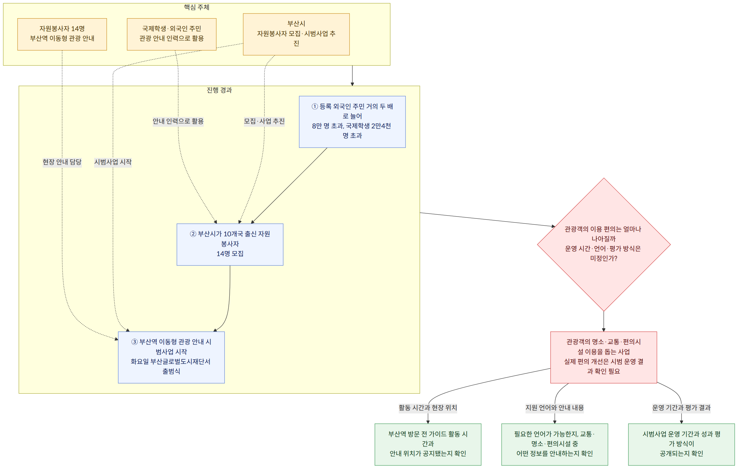 핵심 주체 → 부산시 자원봉사자 모집·시범사업 추진 → 자원봉사자 14명 부산역 이동형 관광 안내 → 국제학생·외국인 주민 관광 안내 인력으로 활용 → 진행 경과 → ① 등록 외국인 주민 거의 두 배로 늘어 8만 명 초과, 국제학생 2만4천 명 초과 → ② 부산시가 10개국 출신 자원봉사자 14명 모집 → ③ 부산역 이동형 관광 안내 시범사업 시작 화요일 부산글로벌도시재단서 출범식 → 관광객의 이용 편의는 얼마나 나아질까 운영 시간·언어·평가 방식은 미정인가? → 관광객의 명소·교통·편의시설 이용을 돕는 사업 실제 편의 개선은 시범 운영 결과 확인 필요 → 활동 시간과 현장 위치 → 부산역 방문 전 가이드 활동 시간과 안내 위치가 공지됐는지 확인 → 지원 언어와 안내 내용 → 필요한 언어가 가능한지, 교통·명소·편의시설 중 어떤 정보를 안내하는지 확인 → 운영 기간과 평가 결과 → 시범사업 운영 기간과 성과 평가 방식이 공개되는지 확인