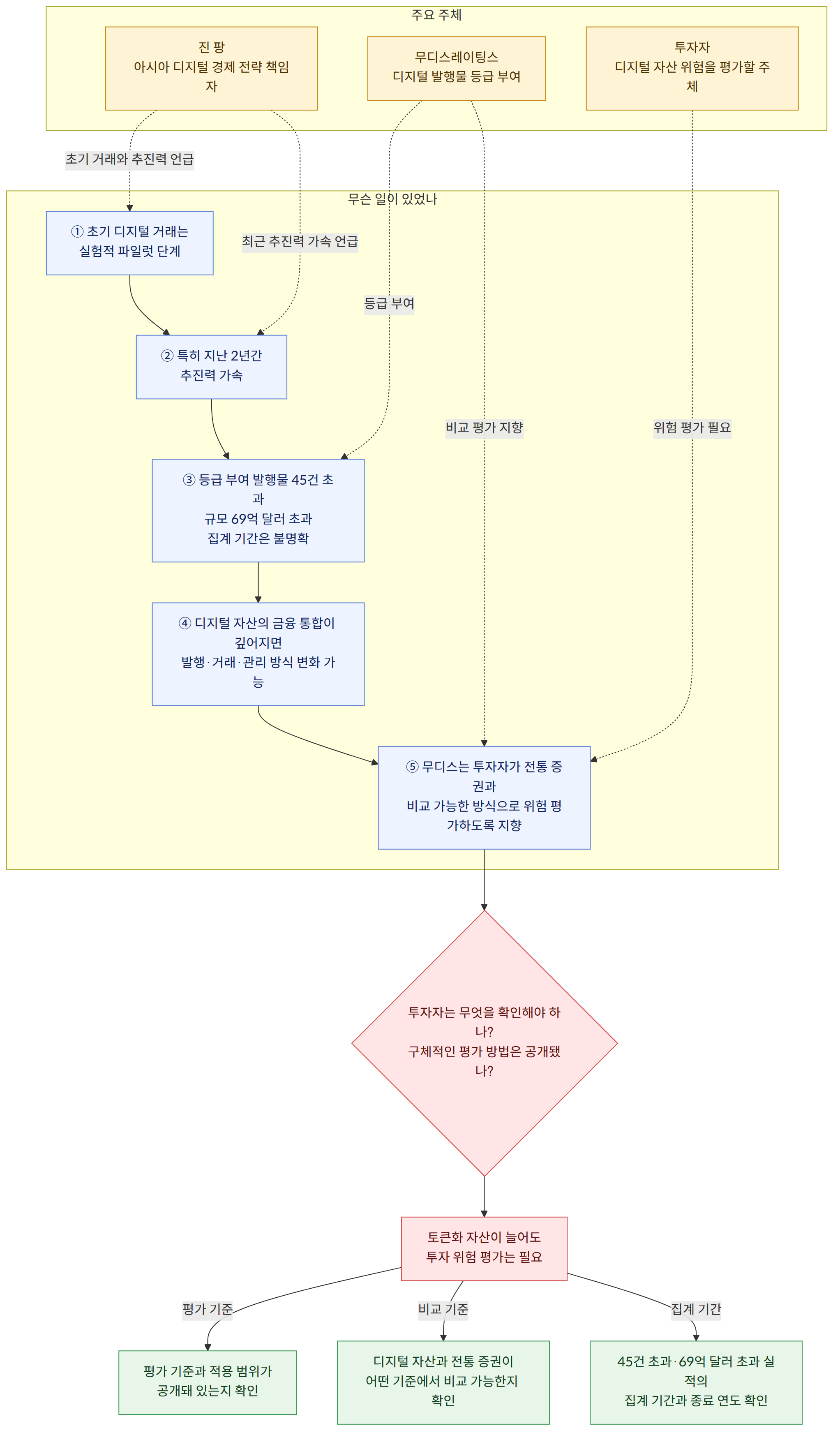 주요 주체 → 무디스레이팅스 디지털 발행물 등급 부여 → 진 팡 아시아 디지털 경제 전략 책임자 → 투자자 디지털 자산 위험을 평가할 주체 → 무슨 일이 있었나 → ① 초기 디지털 거래는 실험적 파일럿 단계 → ② 특히 지난 2년간 추진력 가속 → ③ 등급 부여 발행물 45건 초과 규모 69억 달러 초과 집계 기간은 불명확 → ④ 디지털 자산의 금융 통합이 깊어지면 발행·거래·관리 방식 변화 가능 → ⑤ 무디스는 투자자가 전통 증권과 비교 가능한 방식으로 위험 평가하도록 지향 → 투자자는 무엇을 확인해야 하나? 구체적인 평가 방법은 공개됐나? → 토큰화 자산이 늘어도 투자 위험 평가는 필요 → 평가 기준과 적용 범위가 공개돼 있는지 확인 → 디지털 자산과 전통 증권이 어떤 기준에서 비교 가능한지 확인 → 45건 초과·69억 달러 초과 실적의 집계 기간과 종료 연도 확인 → 평가 기준 → 비교 기준 → 집계 기간
