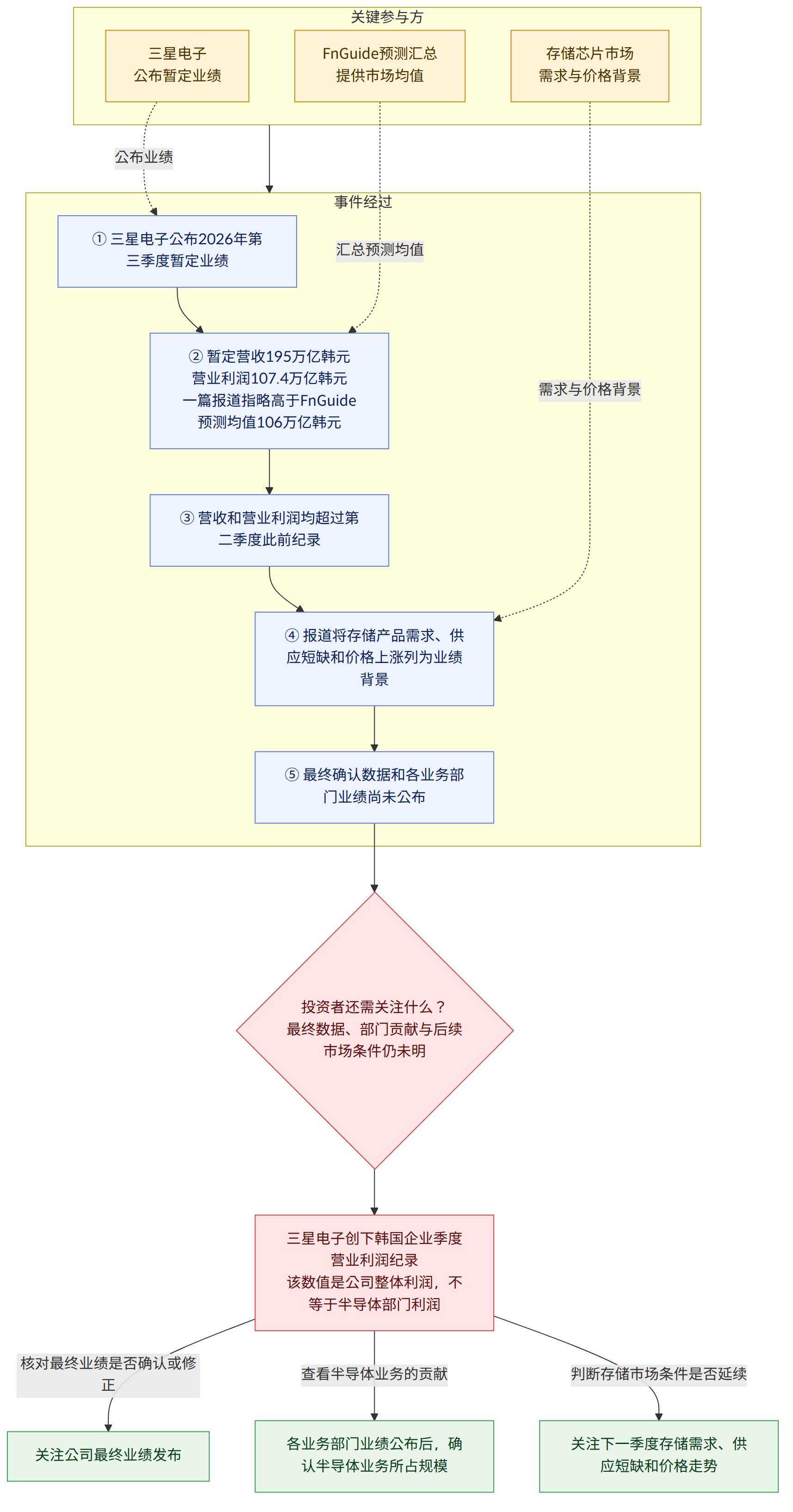 关键参与方 → 三星电子 公布暂定业绩 → 存储芯片市场 需求与价格背景 → FnGuide预测汇总 提供市场均值 → 事件经过 → ① 三星电子公布2026年第三季度暂定业绩 → ② 暂定营收195万亿韩元 营业利润107.4万亿韩元 一篇报道指略高于FnGuide预测均值106万亿韩元 → ③ 营收和营业利润均超过第二季度此前纪录 → ④ 报道将存储产品需求、供应短缺和价格上涨列为业绩背景 → ⑤ 最终确认数据和各业务部门业绩尚未公布 → 投资者还需关注什么? 最终数据、部门贡献与后续市场条件仍未明 → 三星电子创下韩国企业季度营业利润纪录 该数值是公司整体利润,不等于半导体部门利润 → 核对最终业绩是否确认或修正 → 关注公司最终业绩发布 → 查看半导体业务的贡献 → 各业务部门业绩公布后,确认半导体业务所占规模 → 判断存储市场条件是否延续 → 关注下一季度存储需求、供应短缺和价格走势