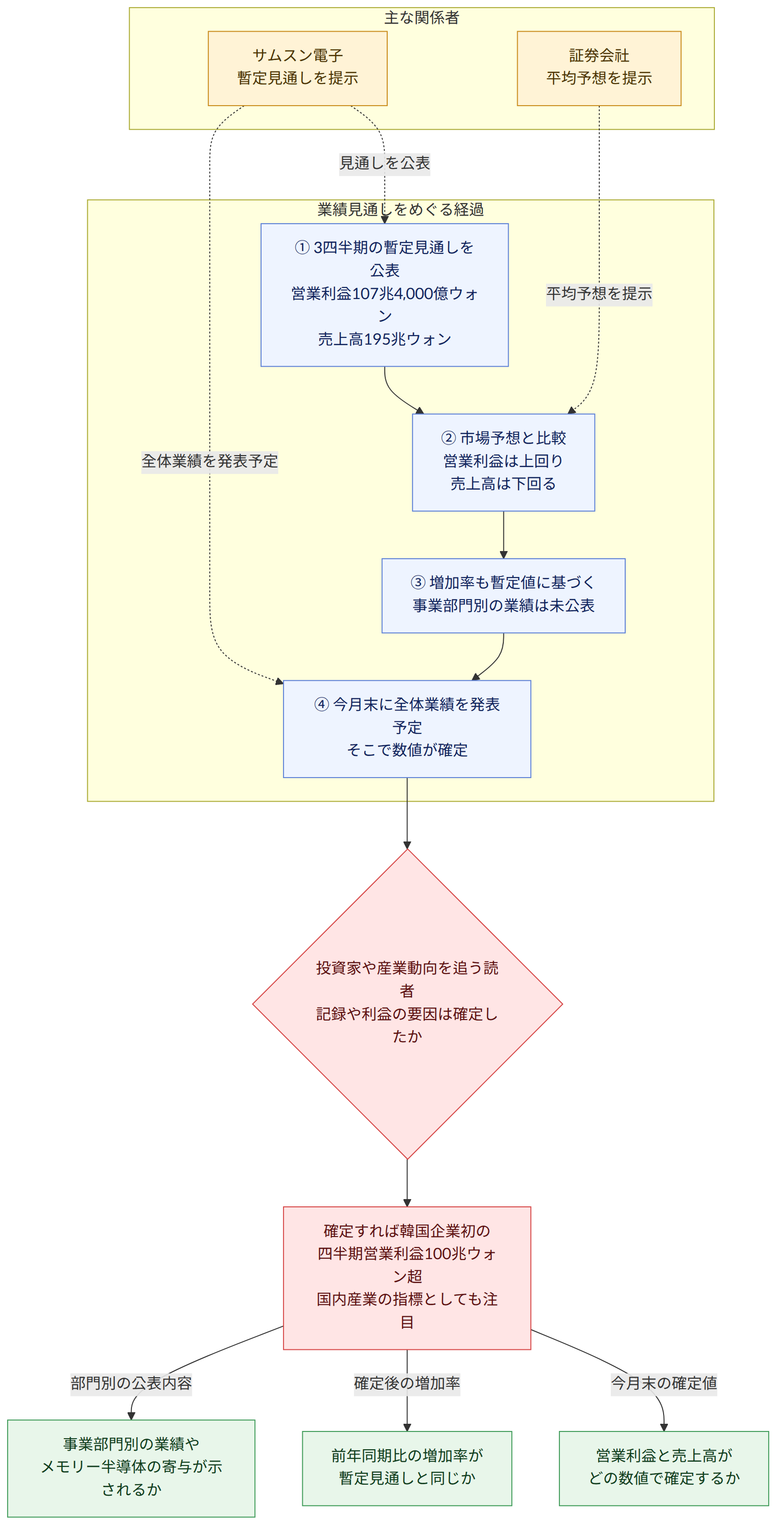 主な関係者 → サムスン電子 暫定見通しを提示 → 証券会社 平均予想を提示 → 業績見通しをめぐる経過 → ① 3四半期の暫定見通しを公表 営業利益107兆4,000億ウォン 売上高195兆ウォン → ② 市場予想と比較 営業利益は上回り 売上高は下回る → ③ 増加率も暫定値に基づく 事業部門別の業績は未公表 → ④ 今月末に全体業績を発表予定 そこで数値が確定 → 投資家や産業動向を追う読者 記録や利益の要因は確定したか → 確定すれば韓国企業初の 四半期営業利益100兆ウォン超 国内産業の指標としても注目 → 今月末の確定値 → 営業利益と売上高が どの数値で確定するか → 確定後の増加率 → 前年同期比の増加率が 暫定見通しと同じか → 部門別の公表内容 → 事業部門別の業績や メモリー半導体の寄与が示されるか