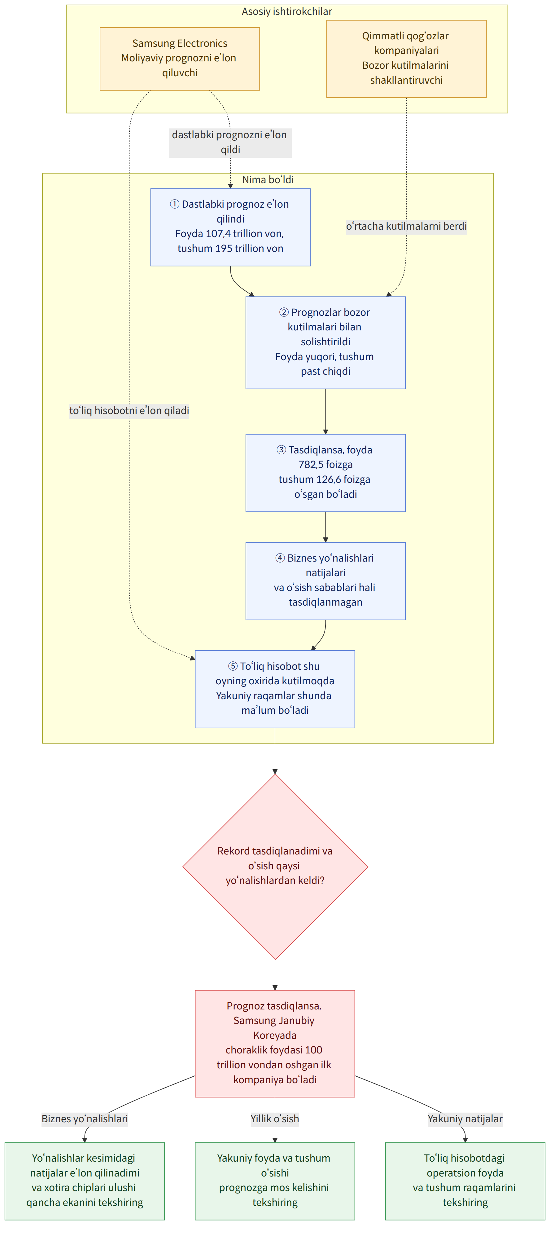 Asosiy ishtirokchilar → Samsung Electronics Moliyaviy prognozni e’lon qiluvchi → Qimmatli qog‘ozlar kompaniyalari Bozor kutilmalarini shakllantiruvchi → Nima bo‘ldi → ① Dastlabki prognoz e’lon qilindi Foyda 107,4 trillion von, tushum 195 trillion von → ② Prognozlar bozor kutilmalari bilan solishtirildi Foyda yuqori, tushum past chiqdi → ③ Tasdiqlansa, foyda 782,5 foizga tushum 126,6 foizga o‘sgan bo‘ladi → ④ Biznes yo‘nalishlari natijalari va o‘sish sabablari hali tasdiqlanmagan → ⑤ To‘liq hisobot shu oyning oxirida kutilmoqda Yakuniy raqamlar shunda ma’lum bo‘ladi → Rekord tasdiqlanadimi va o‘sish qaysi yo‘nalishlardan keldi? → Prognoz tasdiqlansa, Samsung Janubiy Koreyada choraklik foydasi 100 trillion vondan oshgan ilk kompaniya bo‘ladi → Yakuniy natijalar → To‘liq hisobotdagi operatsion foyda va tushum raqamlarini tekshiring → Yillik o‘sish → Yakuniy foyda va tushum o‘sishi prognozg…