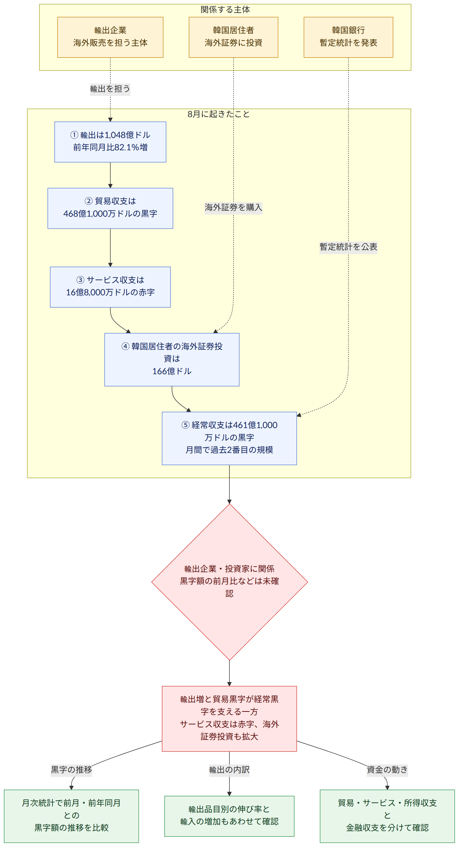関係する主体 → 韓国銀行 暫定統計を発表 → 韓国居住者 海外証券に投資 → 輸出企業 海外販売を担う主体 → 8月に起きたこと → ① 輸出は1,048億ドル 前年同月比82.1%増 → ② 貿易収支は 468億1,000万ドルの黒字 → ③ サービス収支は 16億8,000万ドルの赤字 → ④ 韓国居住者の海外証券投資は 166億ドル → ⑤ 経常収支は461億1,000万ドルの黒字 月間で過去2番目の規模 → 輸出企業・投資家に関係 黒字額の前月比などは未確認 → 輸出増と貿易黒字が経常黒字を支える一方 サービス収支は赤字、海外証券投資も拡大 → 月次統計で前月・前年同月との 黒字額の推移を比較 → 輸出品目別の伸び率と 輸入の増加もあわせて確認 → 貿易・サービス・所得収支と 金融収支を分けて確認 → 黒字の推移 → 輸出の内訳 → 資金の動き