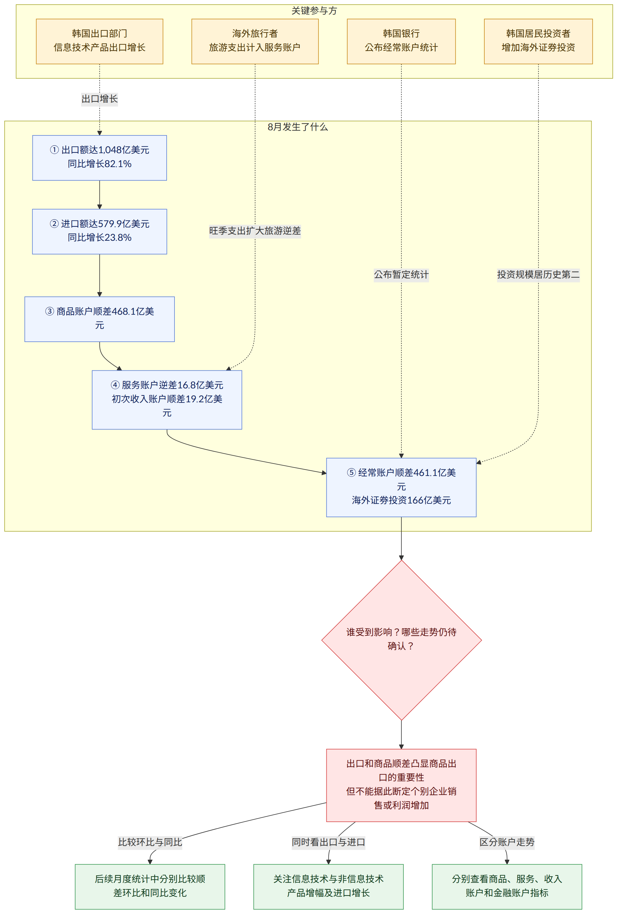 关键参与方 → 韩国银行 公布经常账户统计 → 韩国出口部门 信息技术产品出口增长 → 韩国居民投资者 增加海外证券投资 → 海外旅行者 旅游支出计入服务账户 → 8月发生了什么 → ① 出口额达1,048亿美元 同比增长82.1% → ② 进口额达579.9亿美元 同比增长23.8% → ③ 商品账户顺差468.1亿美元 → ④ 服务账户逆差16.8亿美元 初次收入账户顺差19.2亿美元 → ⑤ 经常账户顺差461.1亿美元 海外证券投资166亿美元 → 谁受到影响?哪些走势仍待确认? → 出口和商品顺差凸显商品出口的重要性 但不能据此断定个别企业销售或利润增加 → 比较环比与同比 → 后续月度统计中分别比较顺差环比和同比变化 → 同时看出口与进口 → 关注信息技术与非信息技术产品增幅及进口增长 → 区分账户走势 → 分别查看商品、服务、收入账户和金融账户指标