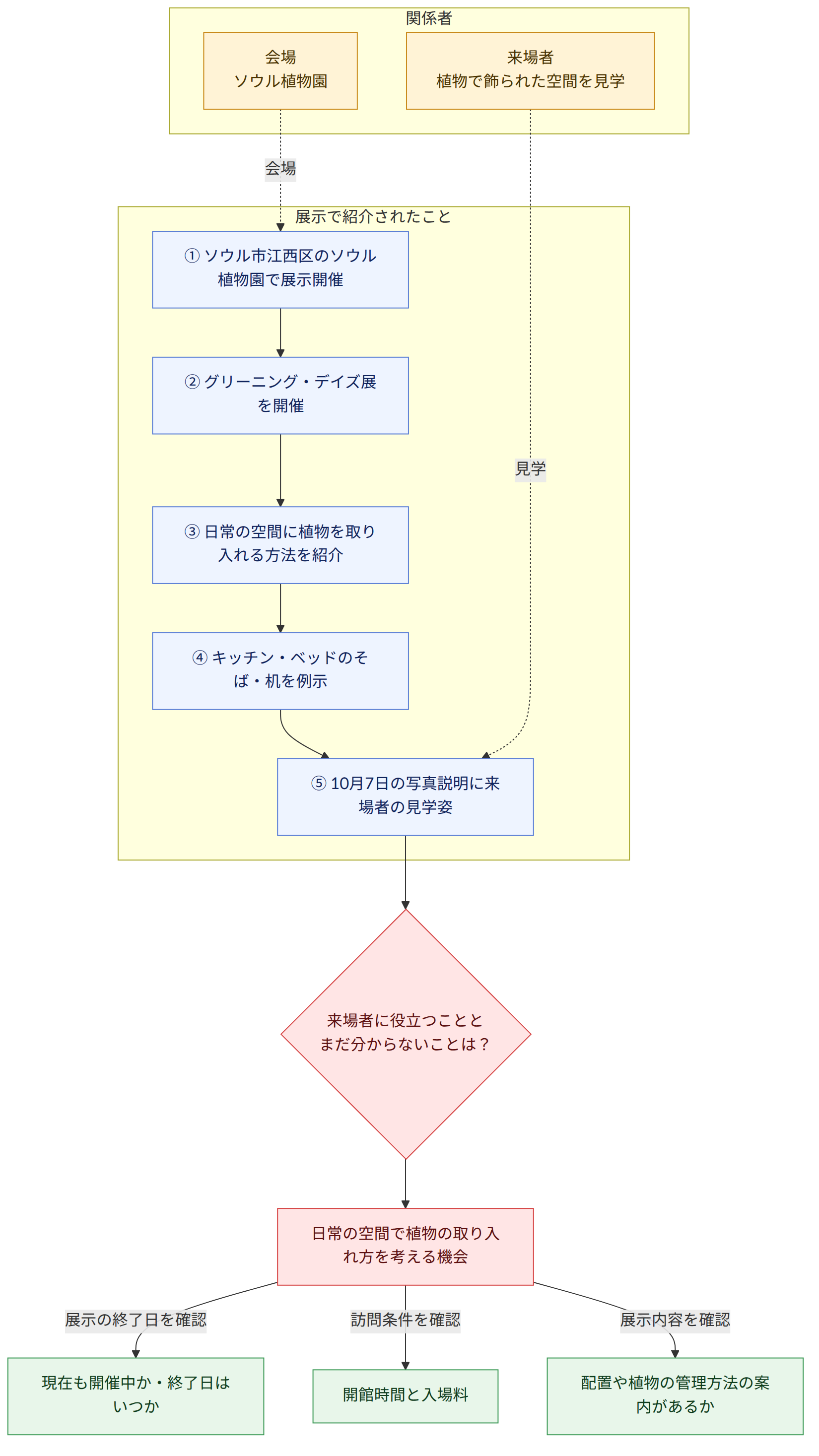 関係者 → 会場 ソウル植物園 → 来場者 植物で飾られた空間を見学 → 展示で紹介されたこと → ① ソウル市江西区のソウル植物園で展示開催 → ② グリーニング・デイズ展を開催 → ③ 日常の空間に植物を取り入れる方法を紹介 → ④ キッチン・ベッドのそば・机を例示 → ⑤ 10月7日の写真説明に来場者の見学姿 → 来場者に役立つことと まだ分からないことは? → 日常の空間で植物の取り入れ方を考える機会 → 展示の終了日を確認 → 現在も開催中か・終了日はいつか → 訪問条件を確認 → 開館時間と入場料 → 展示内容を確認 → 配置や植物の管理方法の案内があるか