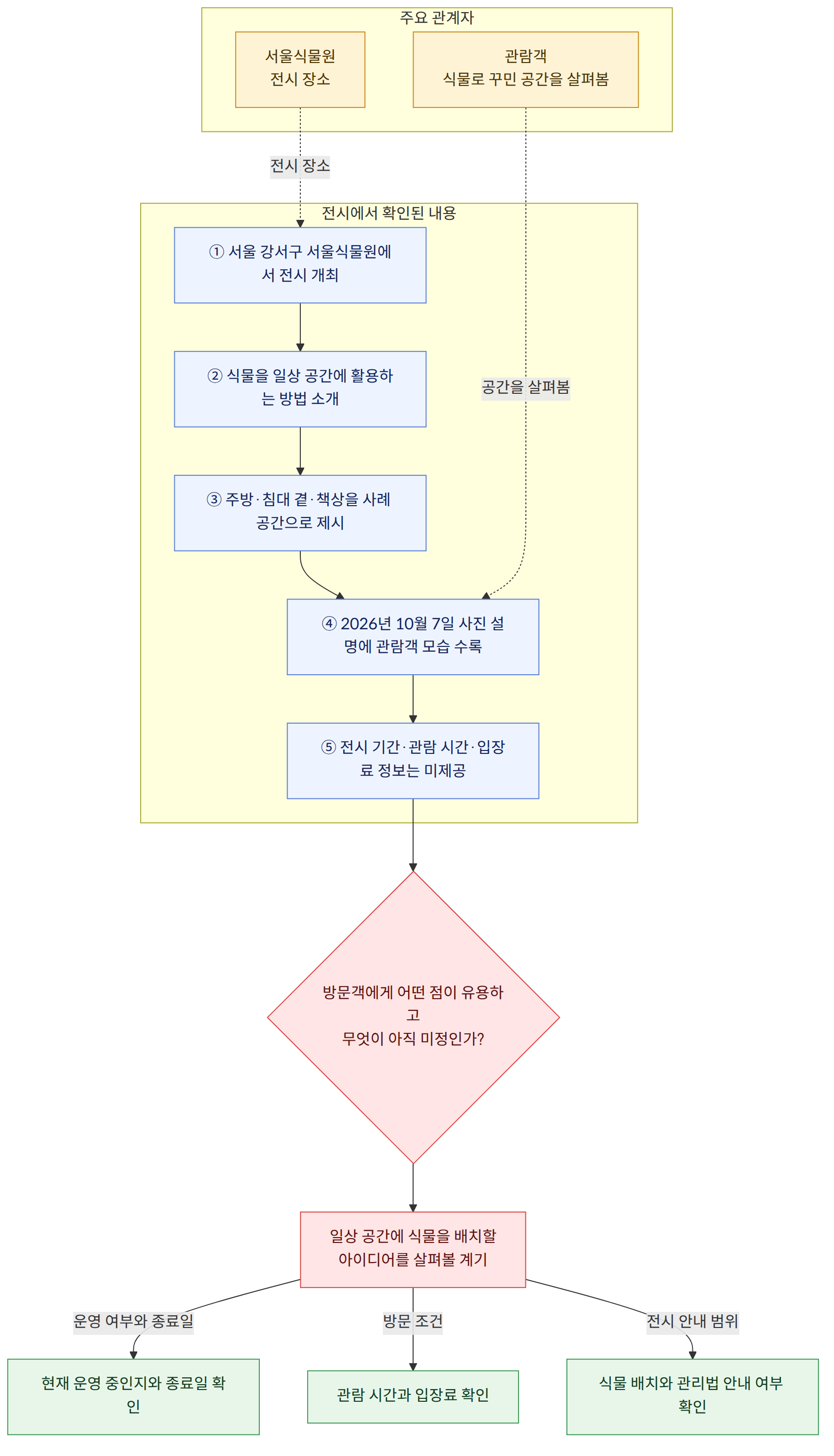 주요 관계자 → 서울식물원 전시 장소 → 관람객 식물로 꾸민 공간을 살펴봄 → 전시에서 확인된 내용 → ① 서울 강서구 서울식물원에서 전시 개최 → ② 식물을 일상 공간에 활용하는 방법 소개 → ③ 주방·침대 곁·책상을 사례 공간으로 제시 → ④ 2026년 10월 7일 사진 설명에 관람객 모습 수록 → ⑤ 전시 기간·관람 시간·입장료 정보는 미제공 → 방문객에게 어떤 점이 유용하고 무엇이 아직 미정인가? → 일상 공간에 식물을 배치할 아이디어를 살펴볼 계기 → 운영 여부와 종료일 → 현재 운영 중인지와 종료일 확인 → 방문 조건 → 관람 시간과 입장료 확인 → 전시 안내 범위 → 식물 배치와 관리법 안내 여부 확인