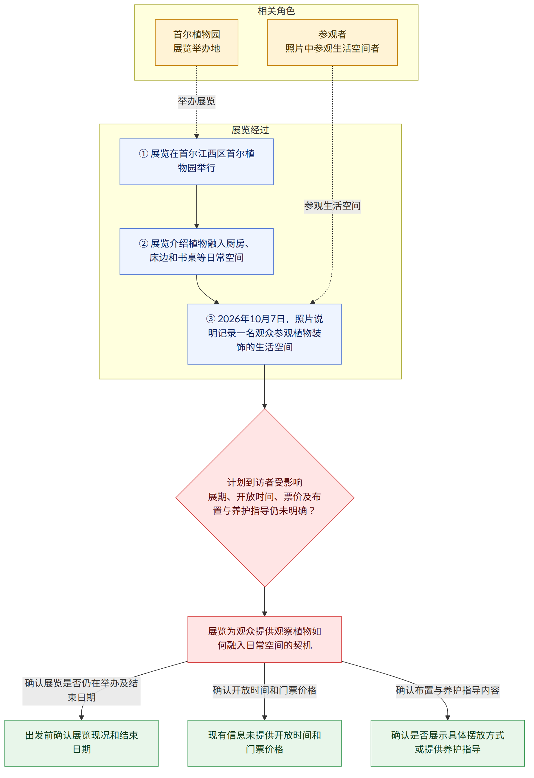 相关角色 → 首尔植物园 展览举办地 → 参观者 照片中参观生活空间者 → 展览经过 → ① 展览在首尔江西区首尔植物园举行 → ② 展览介绍植物融入厨房、床边和书桌等日常空间 → ③ 2026年10月7日,照片说明记录一名观众参观植物装饰的生活空间 → 计划到访者受影响 展期、开放时间、票价及布置与养护指导仍未明确? → 展览为观众提供观察植物如何融入日常空间的契机 → 确认展览是否仍在举办及结束日期 → 出发前确认展览现况和结束日期 → 确认开放时间和门票价格 → 现有信息未提供开放时间和门票价格 → 确认布置与养护指导内容 → 确认是否展示具体摆放方式或提供养护指导