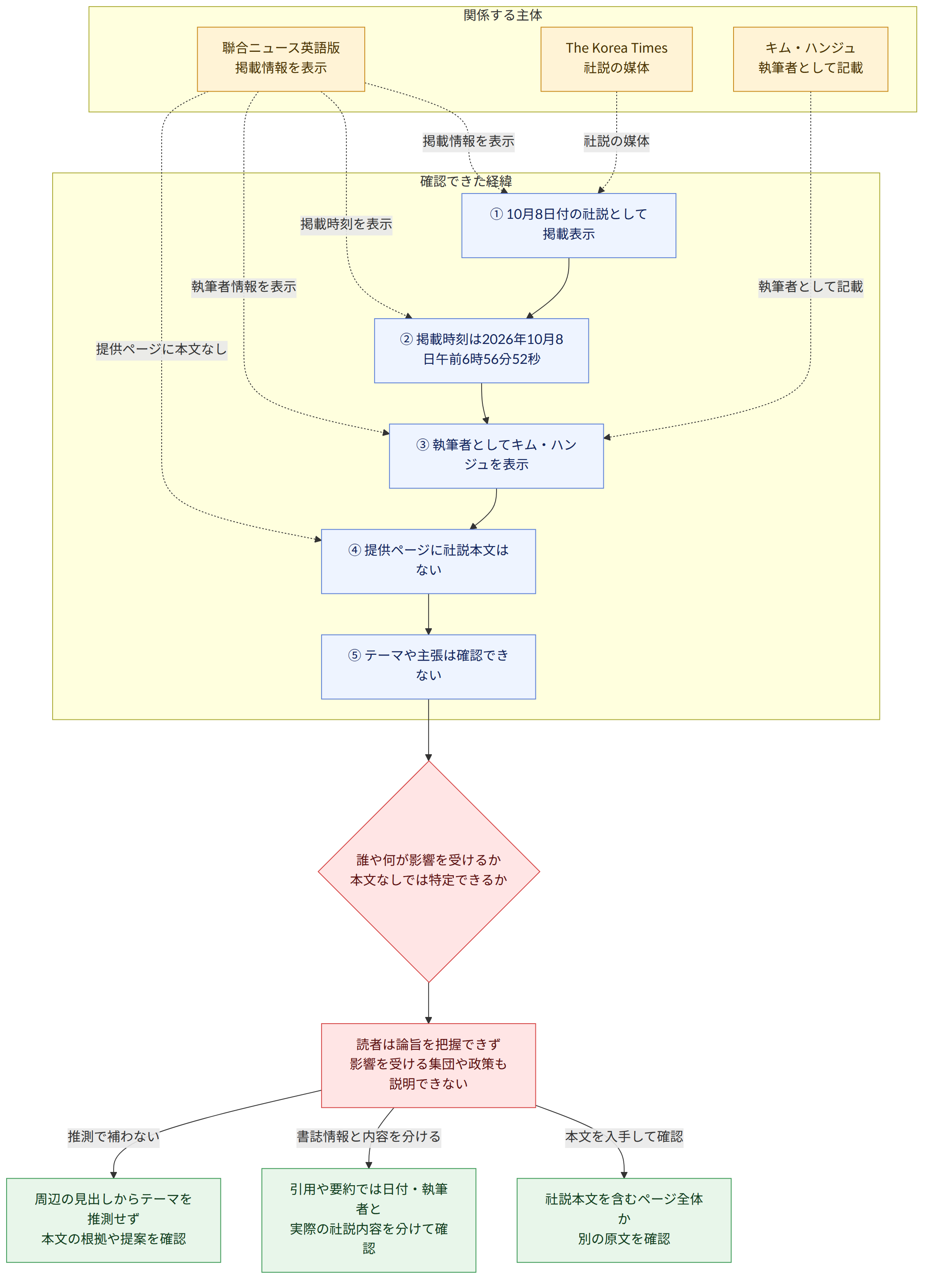 関係する主体 → 聯合ニュース英語版 掲載情報を表示 → The Korea Times 社説の媒体 → キム・ハンジュ 執筆者として記載 → 確認できた経緯 → ① 10月8日付の社説として掲載表示 → ② 掲載時刻は2026年10月8日午前6時56分52秒 → ③ 執筆者としてキム・ハンジュを表示 → ④ 提供ページに社説本文はない → ⑤ テーマや主張は確認できない → 誰や何が影響を受けるか 本文なしでは特定できるか → 読者は論旨を把握できず 影響を受ける集団や政策も説明できない → 本文を入手して確認 → 社説本文を含むページ全体か 別の原文を確認 → 書誌情報と内容を分ける → 引用や要約では日付・執筆者と 実際の社説内容を分けて確認 → 推測で補わない → 周辺の見出しからテーマを推測せず 本文の根拠や提案を確認