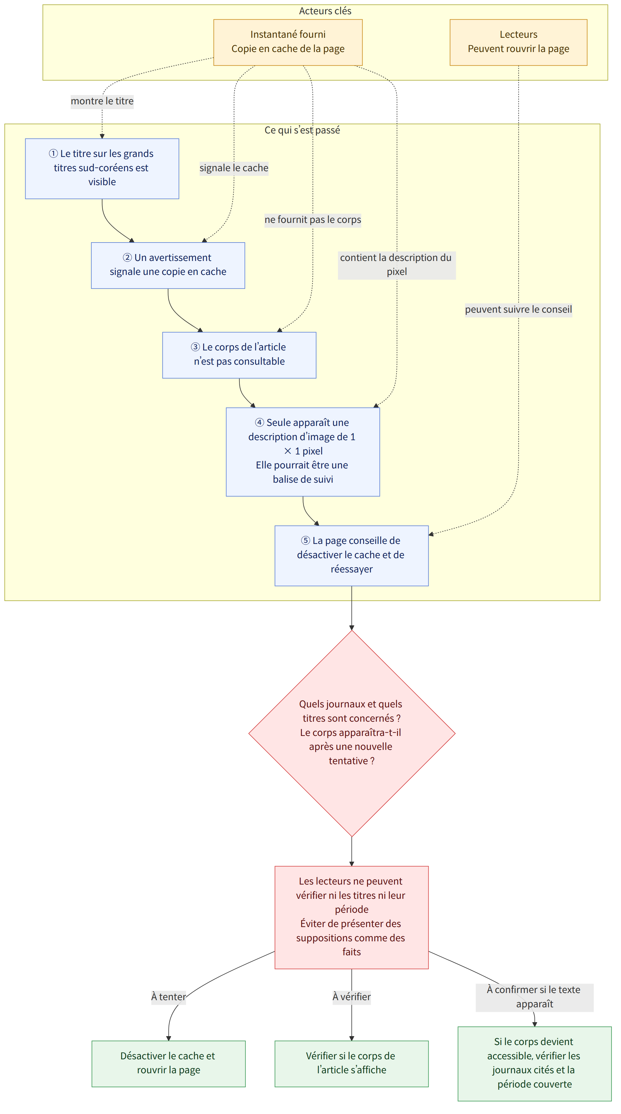 Acteurs clés → Instantané fourni Copie en cache de la page → Lecteurs Peuvent rouvrir la page → Ce qui s’est passé → ① Le titre sur les grands titres sud-coréens est visible → ② Un avertissement signale une copie en cache → ③ Le corps de l’article n’est pas consultable → ④ Seule apparaît une description d’image de 1 × 1 pixel Elle pourrait être une balise de suivi → ⑤ La page conseille de désactiver le cache et de réessayer → Quels journaux et quels titres sont concernés ? Le corps apparaîtra-t-il après une nouvelle tentative ? → Les lecteurs ne peuvent vérifier ni les titres ni leur période Éviter de présenter des suppositions comme des faits → Désactiver le cache et rouvrir la page → Vérifier si le corps de l’article s’affiche → Si le corps devient accessible, vérifier les journaux cités et la période couverte → À tenter → À vérifier → À confirmer si le texte apparaît