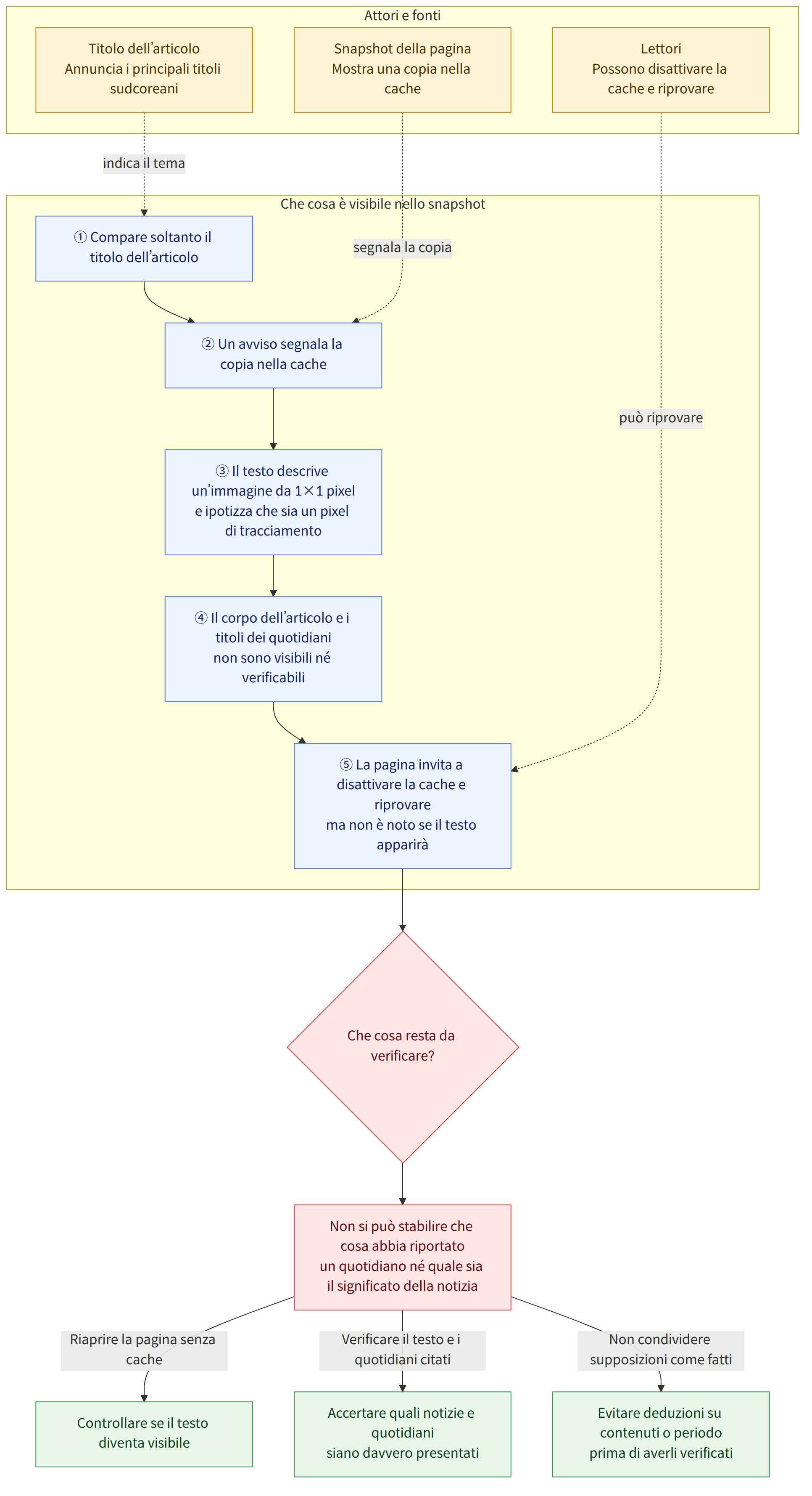 Attori e fonti → Titolo dell’articolo Annuncia i principali titoli sudcoreani → Snapshot della pagina Mostra una copia nella cache → Lettori Possono disattivare la cache e riprovare → Che cosa è visibile nello snapshot → ① Compare soltanto il titolo dell’articolo → ② Un avviso segnala la copia nella cache → ③ Il testo descrive un’immagine da 1×1 pixel e ipotizza che sia un pixel di tracciamento → ④ Il corpo dell’articolo e i titoli dei quotidiani non sono visibili né verificabili → ⑤ La pagina invita a disattivare la cache e riprovare ma non è noto se il testo apparirà → Che cosa resta da verificare? → Non si può stabilire che cosa abbia riportato un quotidiano né quale sia il significato della notizia → Riaprire la pagina senza cache → Verificare il testo e i quotidiani citati → Non condividere supposizioni come fatti → Controllare se il testo diventa visibile → Accertare quali notizie…