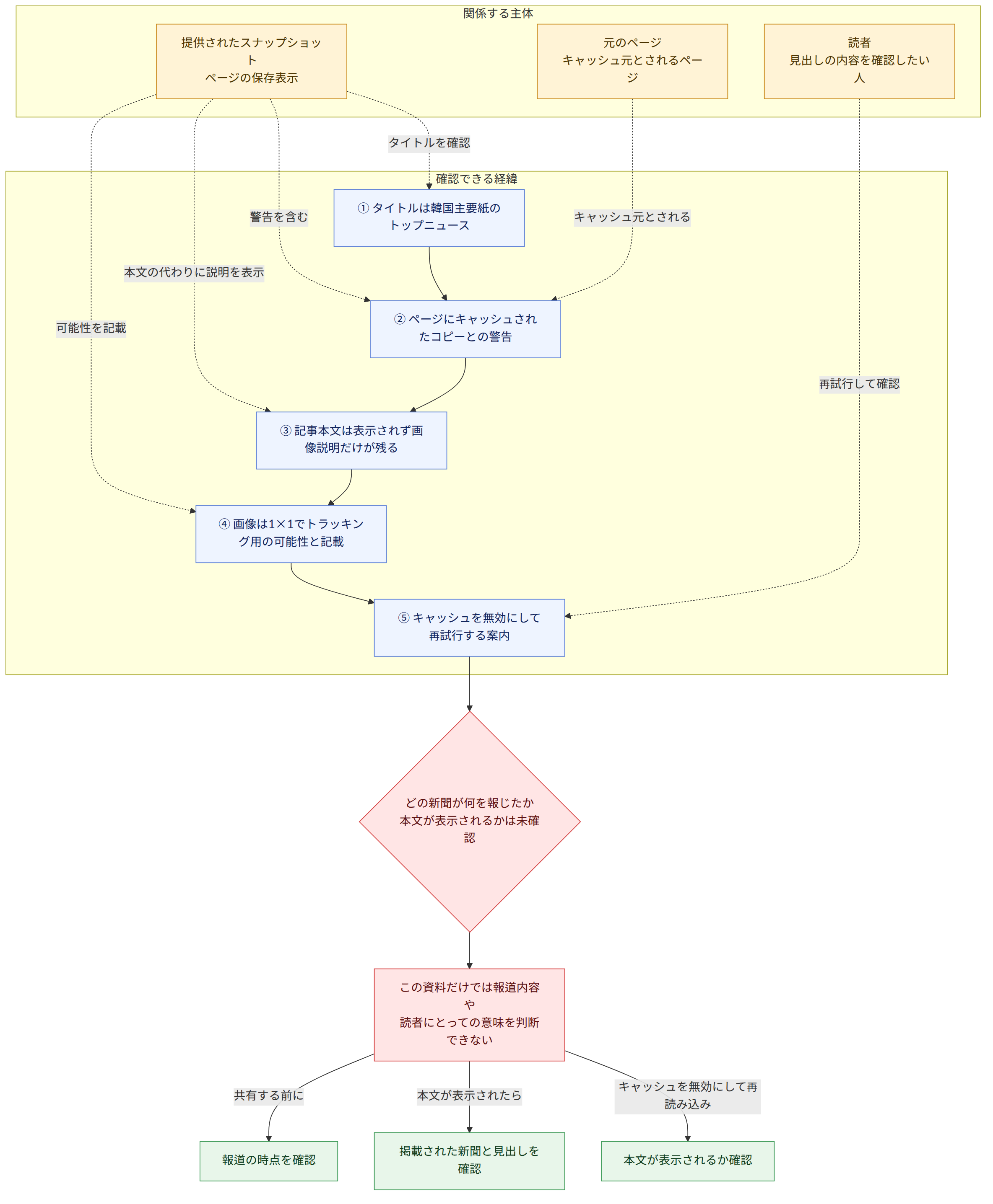 関係する主体 → 提供されたスナップショット ページの保存表示 → 元のページ キャッシュ元とされるページ → 読者 見出しの内容を確認したい人 → 確認できる経緯 → ① タイトルは韓国主要紙のトップニュース → ② ページにキャッシュされたコピーとの警告 → ③ 記事本文は表示されず画像説明だけが残る → ④ 画像は1×1でトラッキング用の可能性と記載 → ⑤ キャッシュを無効にして再試行する案内 → どの新聞が何を報じたか 本文が表示されるかは未確認 → この資料だけでは報道内容や 読者にとっての意味を判断できない → キャッシュを無効にして再読み込み → 本文が表示されるか確認 → 本文が表示されたら → 掲載された新聞と見出しを確認 → 共有する前に → 報道の時点を確認