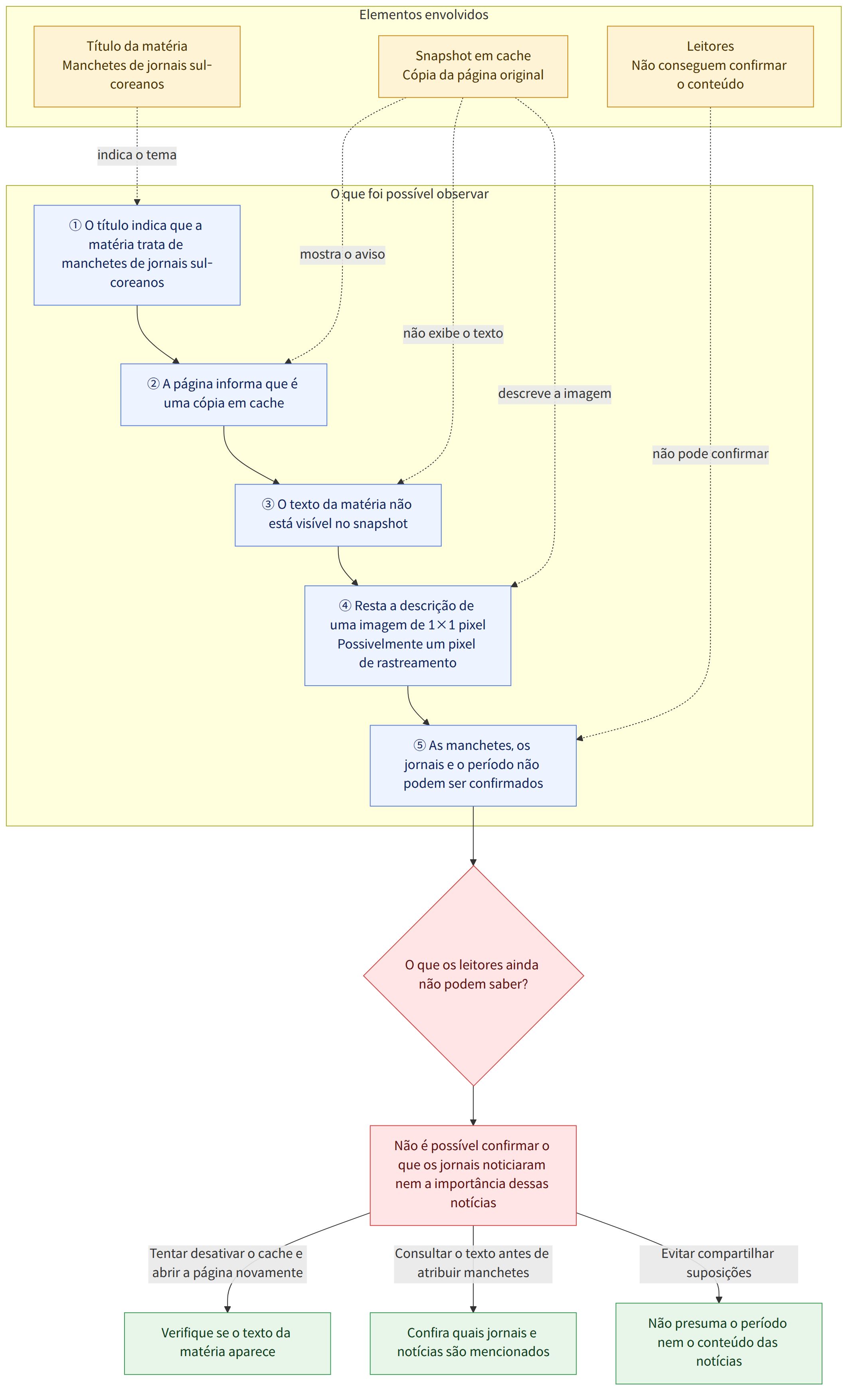 Elementos envolvidos → Snapshot em cache Cópia da página original → Título da matéria Manchetes de jornais sul-coreanos → Leitores Não conseguem confirmar o conteúdo → O que foi possível observar → ① O título indica que a matéria trata de manchetes de jornais sul-coreanos → ② A página informa que é uma cópia em cache → ③ O texto da matéria não está visível no snapshot → ④ Resta a descrição de uma imagem de 1×1 pixel Possivelmente um pixel de rastreamento → ⑤ As manchetes, os jornais e o período não podem ser confirmados → O que os leitores ainda não podem saber? → Não é possível confirmar o que os jornais noticiaram nem a importância dessas notícias → Tentar desativar o cache e abrir a página novamente → Verifique se o texto da matéria aparece → Consultar o texto antes de atribuir manchetes → Confira quais jornais e notícias são mencionados → Evitar compartilhar suposições → Não presuma…