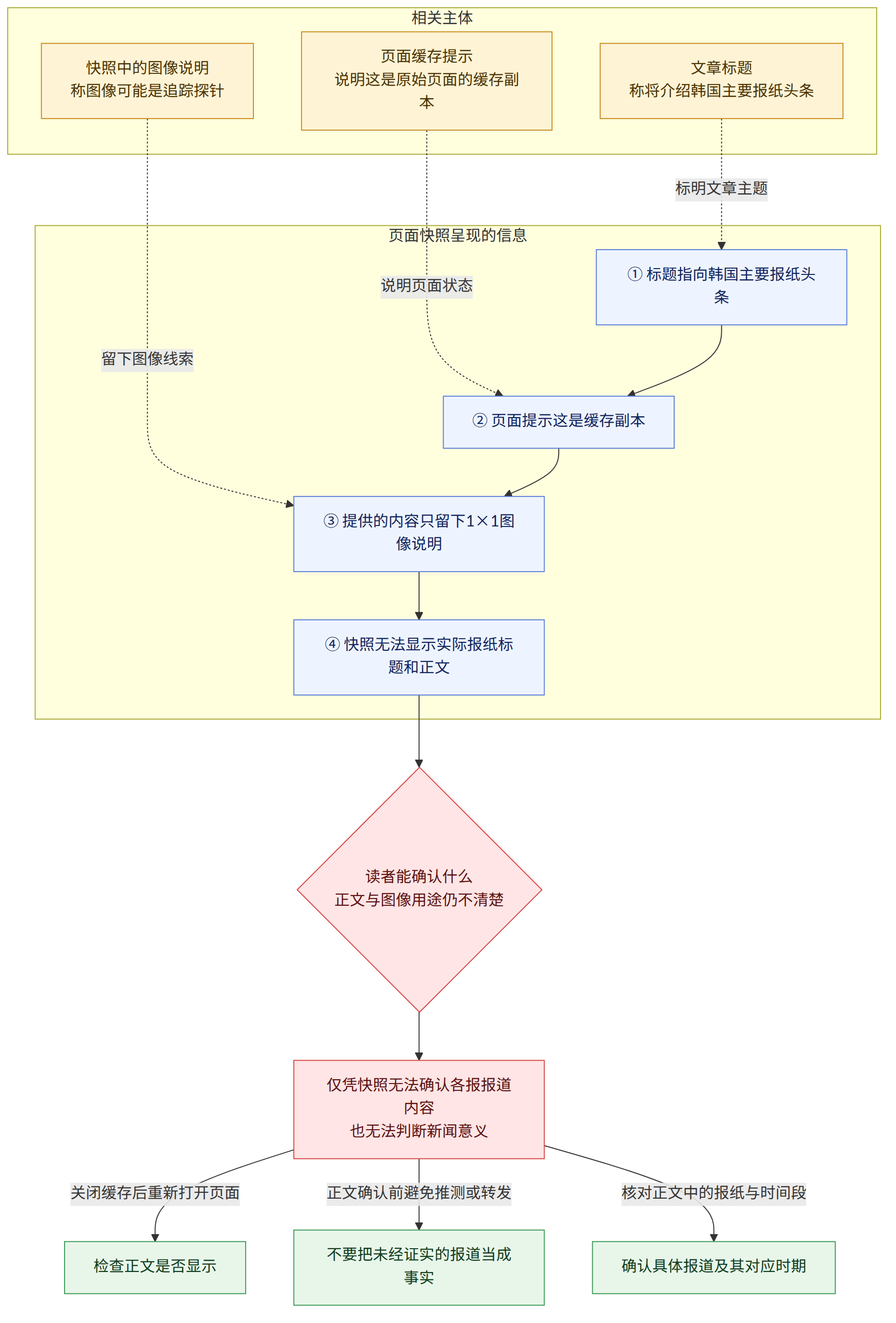 相关主体 → 文章标题 称将介绍韩国主要报纸头条 → 页面缓存提示 说明这是原始页面的缓存副本 → 快照中的图像说明 称图像可能是追踪探针 → 页面快照呈现的信息 → ① 标题指向韩国主要报纸头条 → ② 页面提示这是缓存副本 → ③ 提供的内容只留下1×1图像说明 → ④ 快照无法显示实际报纸标题和正文 → 读者能确认什么 正文与图像用途仍不清楚 → 仅凭快照无法确认各报报道内容 也无法判断新闻意义 → 关闭缓存后重新打开页面 → 检查正文是否显示 → 正文确认前避免推测或转发 → 不要把未经证实的报道当成事实 → 核对正文中的报纸与时间段 → 确认具体报道及其对应时期