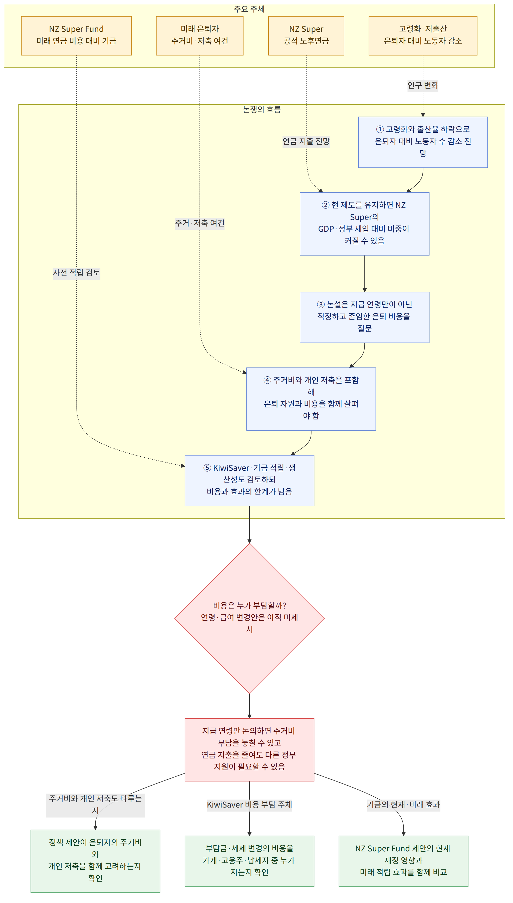 주요 주체 → 고령화·저출산 은퇴자 대비 노동자 감소 → NZ Super 공적 노후연금 → 미래 은퇴자 주거비·저축 여건 → NZ Super Fund 미래 연금 비용 대비 기금 → 논쟁의 흐름 → ① 고령화와 출산율 하락으로 은퇴자 대비 노동자 수 감소 전망 → ② 현 제도를 유지하면 NZ Super의 GDP·정부 세입 대비 비중이 커질 수 있음 → ③ 논설은 지급 연령만이 아닌 적정하고 존엄한 은퇴 비용을 질문 → ④ 주거비와 개인 저축을 포함해 은퇴 자원과 비용을 함께 살펴야 함 → ⑤ KiwiSaver·기금 적립·생산성도 검토하되 비용과 효과의 한계가 남음 → 비용은 누가 부담할까? 연령·급여 변경안은 아직 미제시 → 지급 연령만 논의하면 주거비 부담을 놓칠 수 있고 연금 지출을 줄여도 다른 정부 지원이 필요할 수 있음 → 주거비와 개인 저축도 다루는지 → 정책 제안이 은퇴자의 주거비와 개인 저축을 함께 고려하는지 확인 → KiwiSaver 비용 부담 주체 → 부담금·세제 변경의 비용을 가계·고용주·납세자 중 누가 지는지 확인 → 기금의 현재·미래 효과 → NZ Super Fund 제안의 현재 재정 영향과 미래 적립 효과를 함께 비교