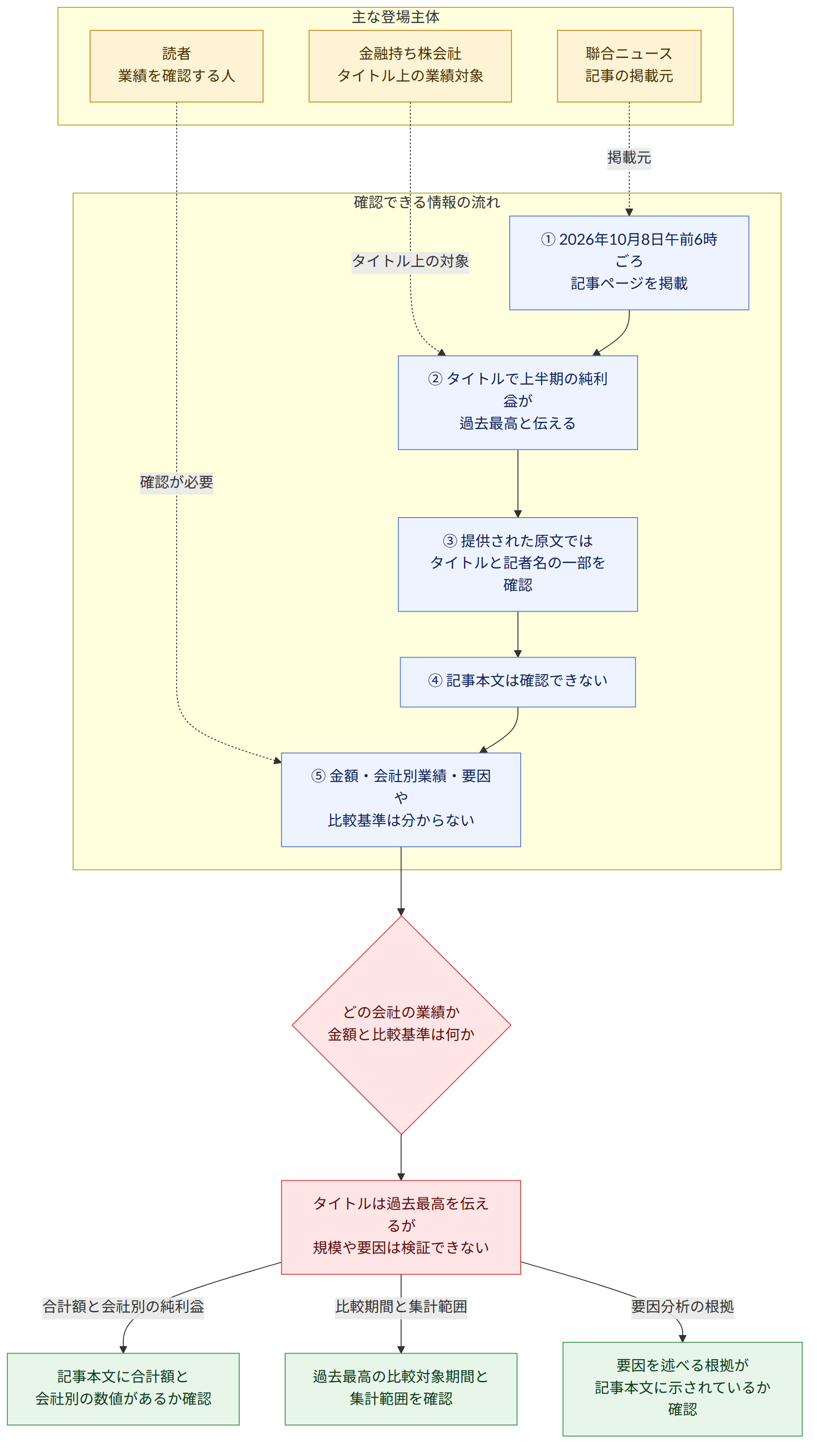 主な登場主体 → 金融持ち株会社 タイトル上の業績対象 → 聯合ニュース 記事の掲載元 → 読者 業績を確認する人 → 確認できる情報の流れ → ① 2026年10月8日午前6時ごろ 記事ページを掲載 → ② タイトルで上半期の純利益が 過去最高と伝える → ③ 提供された原文では タイトルと記者名の一部を確認 → ④ 記事本文は確認できない → ⑤ 金額・会社別業績・要因や 比較基準は分からない → どの会社の業績か 金額と比較基準は何か → タイトルは過去最高を伝えるが 規模や要因は検証できない → 合計額と会社別の純利益 → 記事本文に合計額と 会社別の数値があるか確認 → 比較期間と集計範囲 → 過去最高の比較対象期間と 集計範囲を確認 → 要因分析の根拠 → 要因を述べる根拠が 記事本文に示されているか確認