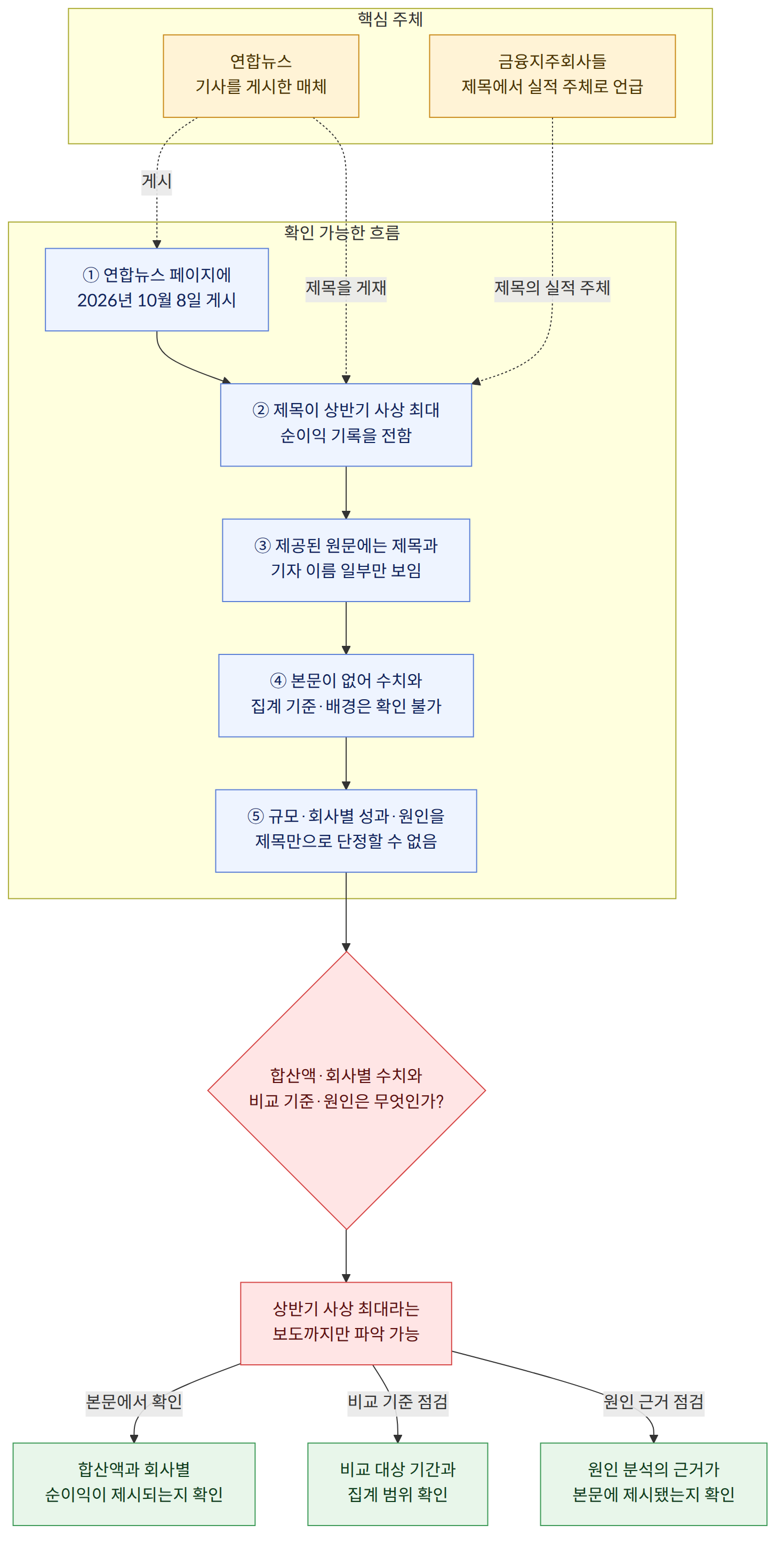 핵심 주체 → 연합뉴스 기사를 게시한 매체 → 금융지주회사들 제목에서 실적 주체로 언급 → 확인 가능한 흐름 → ① 연합뉴스 페이지에 2026년 10월 8일 게시 → ② 제목이 상반기 사상 최대 순이익 기록을 전함 → ③ 제공된 원문에는 제목과 기자 이름 일부만 보임 → ④ 본문이 없어 수치와 집계 기준·배경은 확인 불가 → ⑤ 규모·회사별 성과·원인을 제목만으로 단정할 수 없음 → 합산액·회사별 수치와 비교 기준·원인은 무엇인가? → 상반기 사상 최대라는 보도까지만 파악 가능 → 본문에서 확인 → 합산액과 회사별 순이익이 제시되는지 확인 → 비교 기준 점검 → 비교 대상 기간과 집계 범위 확인 → 원인 근거 점검 → 원인 분석의 근거가 본문에 제시됐는지 확인