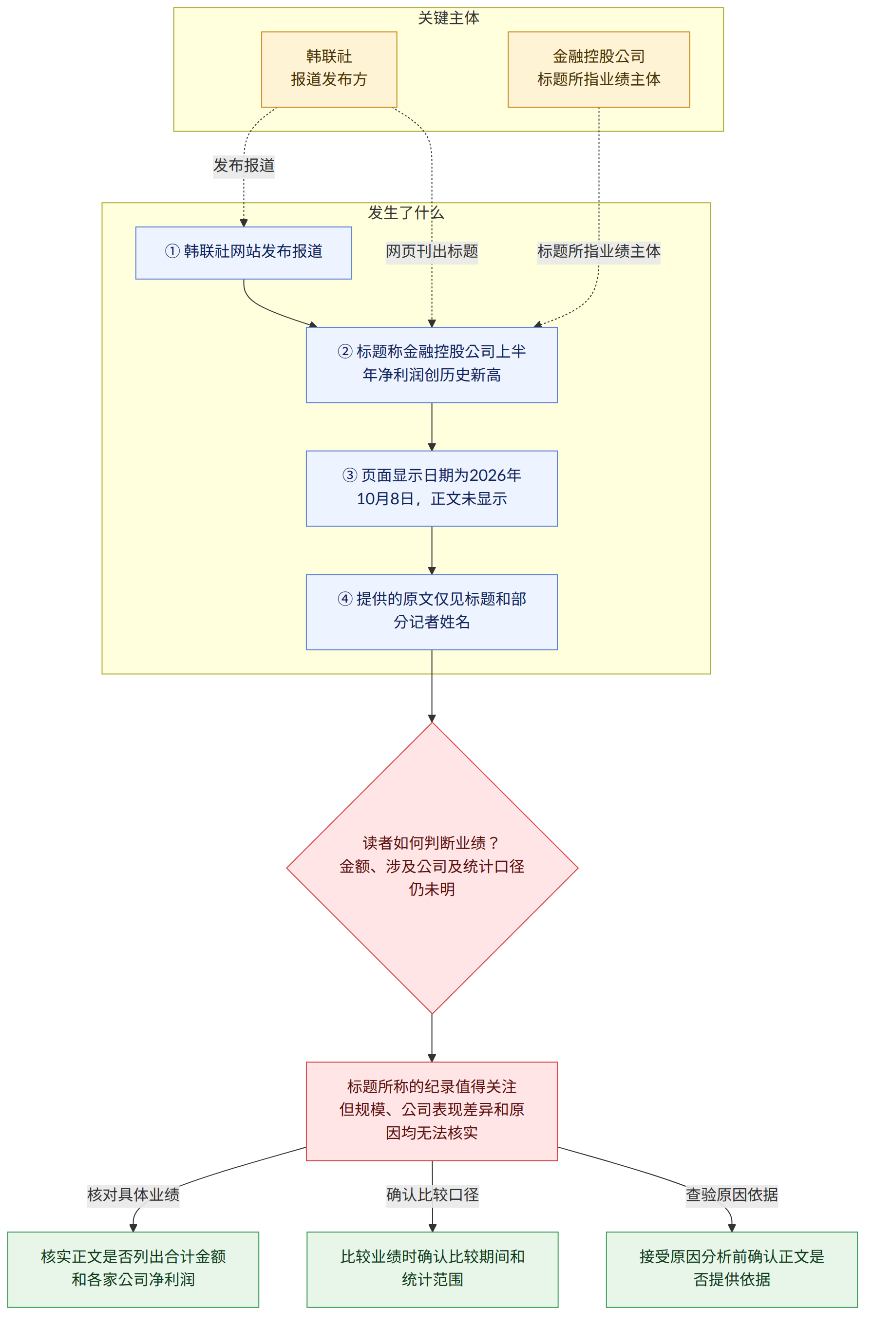 关键主体 → 韩联社 报道发布方 → 金融控股公司 标题所指业绩主体 → 发生了什么 → ① 韩联社网站发布报道 → ② 标题称金融控股公司上半年净利润创历史新高 → ③ 页面显示日期为2026年10月8日,正文未显示 → ④ 提供的原文仅见标题和部分记者姓名 → 读者如何判断业绩? 金额、涉及公司及统计口径仍未明 → 标题所称的纪录值得关注 但规模、公司表现差异和原因均无法核实 → 核实正文是否列出合计金额和各家公司净利润 → 比较业绩时确认比较期间和统计范围 → 接受原因分析前确认正文是否提供依据 → 核对具体业绩 → 确认比较口径 → 查验原因依据