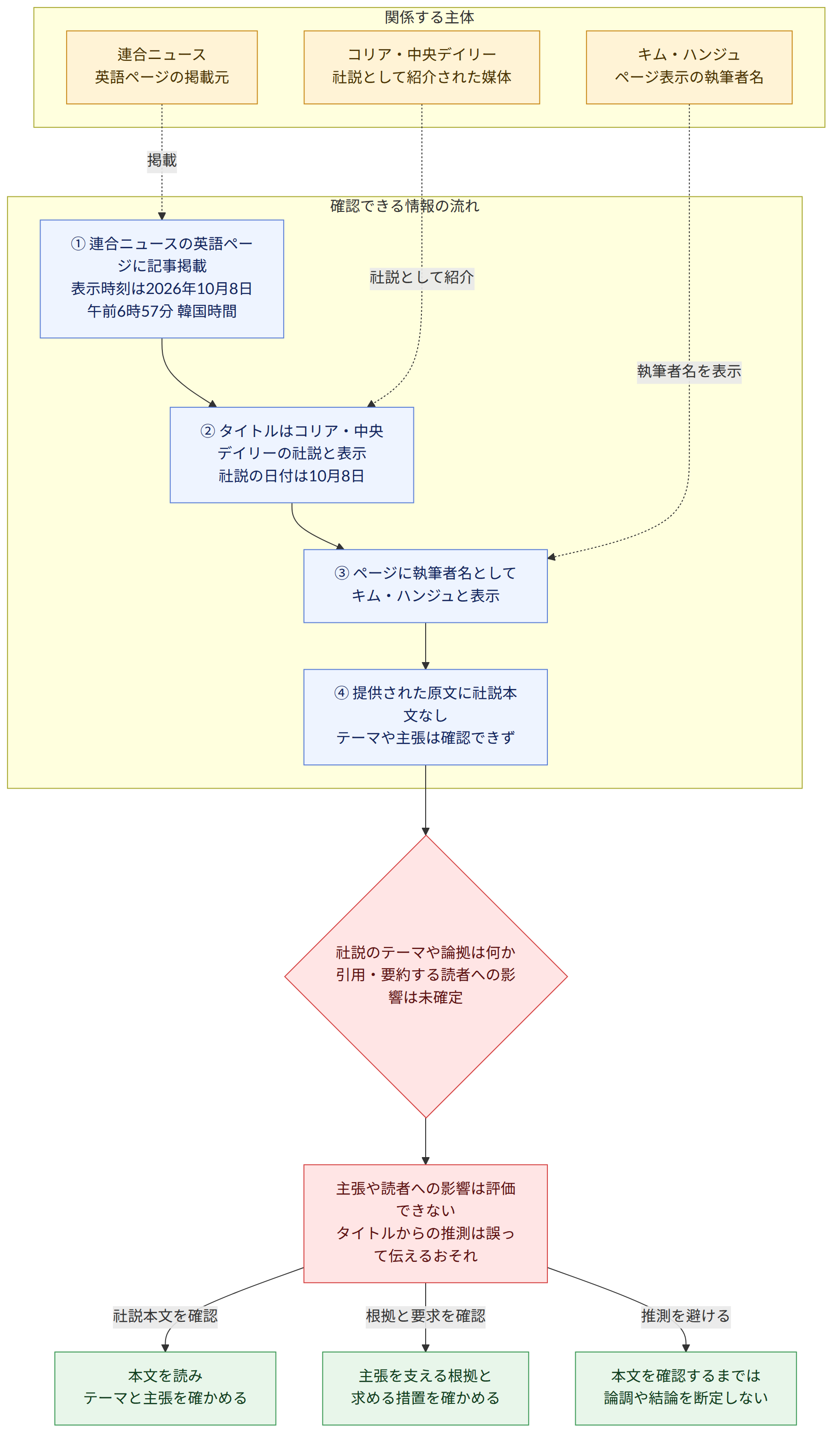 関係する主体 → 連合ニュース 英語ページの掲載元 → コリア・中央デイリー 社説として紹介された媒体 → キム・ハンジュ ページ表示の執筆者名 → 確認できる情報の流れ → ① 連合ニュースの英語ページに記事掲載 表示時刻は2026年10月8日午前6時57分 韓国時間 → ② タイトルはコリア・中央デイリーの社説と表示 社説の日付は10月8日 → ③ ページに執筆者名としてキム・ハンジュと表示 → ④ 提供された原文に社説本文なし テーマや主張は確認できず → 社説のテーマや論拠は何か 引用・要約する読者への影響は未確定 → 主張や読者への影響は評価できない タイトルからの推測は誤って伝えるおそれ → 社説本文を確認 → 本文を読み テーマと主張を確かめる → 根拠と要求を確認 → 主張を支える根拠と 求める措置を確かめる → 推測を避ける → 本文を確認するまでは 論調や結論を断定しない