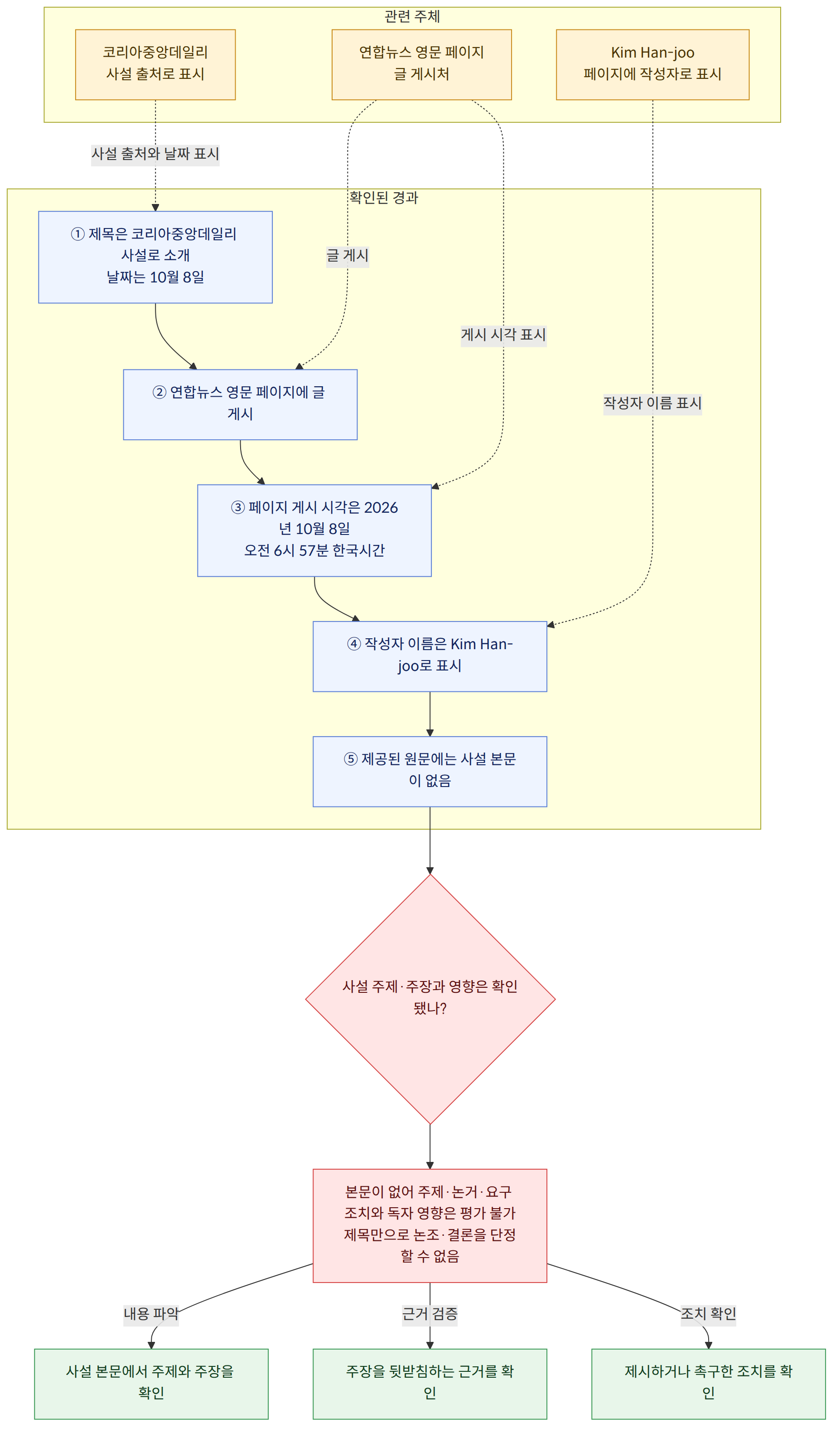 관련 주체 → 코리아중앙데일리 사설 출처로 표시 → 연합뉴스 영문 페이지 글 게시처 → Kim Han-joo 페이지에 작성자로 표시 → 확인된 경과 → ① 제목은 코리아중앙데일리 사설로 소개 날짜는 10월 8일 → ② 연합뉴스 영문 페이지에 글 게시 → ③ 페이지 게시 시각은 2026년 10월 8일 오전 6시 57분 한국시간 → ④ 작성자 이름은 Kim Han-joo로 표시 → ⑤ 제공된 원문에는 사설 본문이 없음 → 사설 주제·주장과 영향은 확인됐나? → 본문이 없어 주제·논거·요구 조치와 독자 영향은 평가 불가 제목만으로 논조·결론을 단정할 수 없음 → 내용 파악 → 사설 본문에서 주제와 주장을 확인 → 근거 검증 → 주장을 뒷받침하는 근거를 확인 → 조치 확인 → 제시하거나 촉구한 조치를 확인