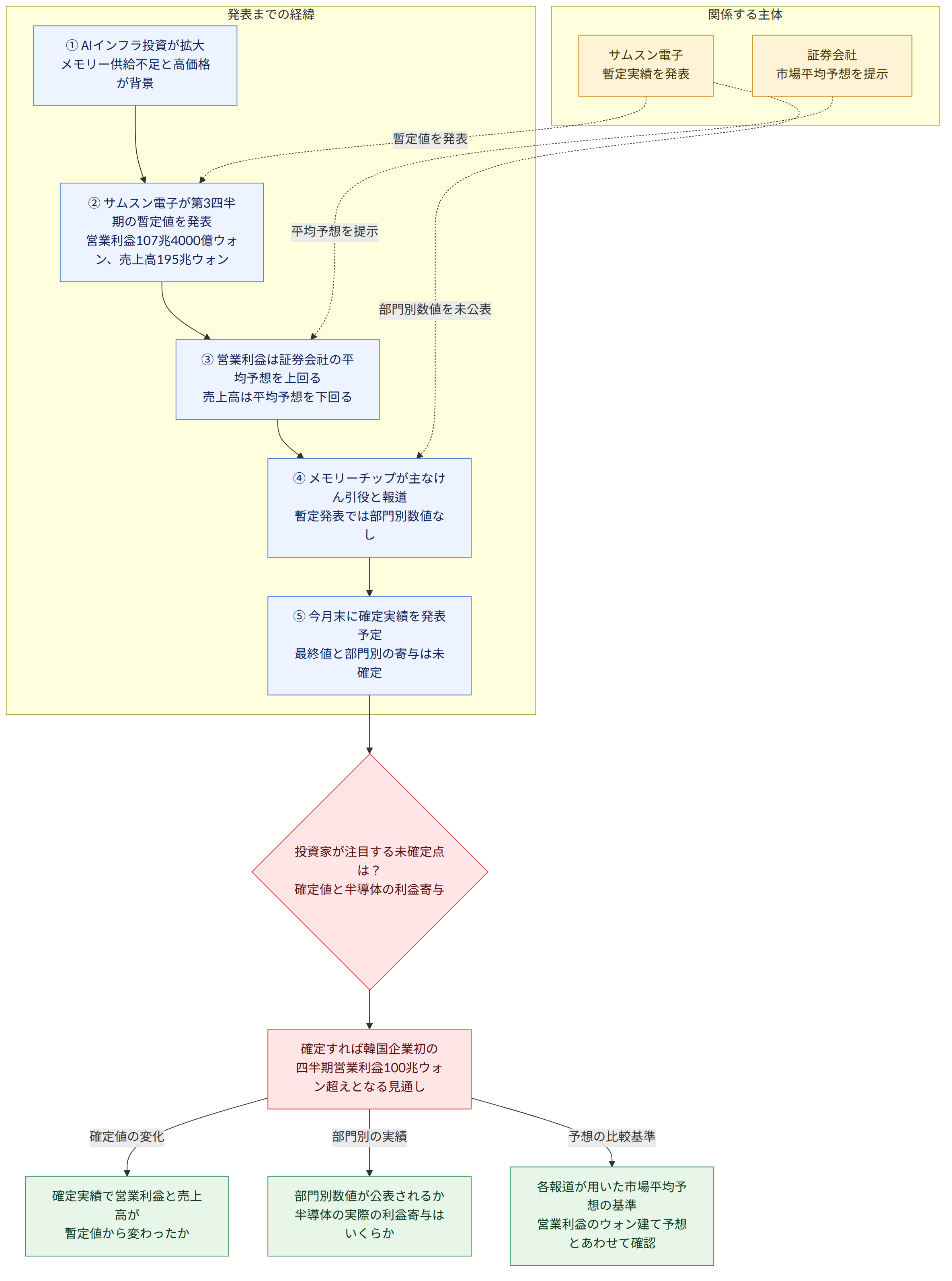 関係する主体 → サムスン電子 暫定実績を発表 → 証券会社 市場平均予想を提示 → 発表までの経緯 → ① AIインフラ投資が拡大 メモリー供給不足と高価格が背景 → ② サムスン電子が第3四半期の暫定値を発表 営業利益107兆4000億ウォン、売上高195兆ウォン → ③ 営業利益は証券会社の平均予想を上回る 売上高は平均予想を下回る → ④ メモリーチップが主なけん引役と報道 暫定発表では部門別数値なし → ⑤ 今月末に確定実績を発表予定 最終値と部門別の寄与は未確定 → 投資家が注目する未確定点は? 確定値と半導体の利益寄与 → 確定すれば韓国企業初の 四半期営業利益100兆ウォン超えとなる見通し → 確定値の変化 → 確定実績で営業利益と売上高が 暫定値から変わったか → 部門別の実績 → 部門別数値が公表されるか 半導体の実際の利益寄与はいくらか → 予想の比較基準 → 各報道が用いた市場平均予想の基準 営業利益のウォン建て予想とあわせて確認