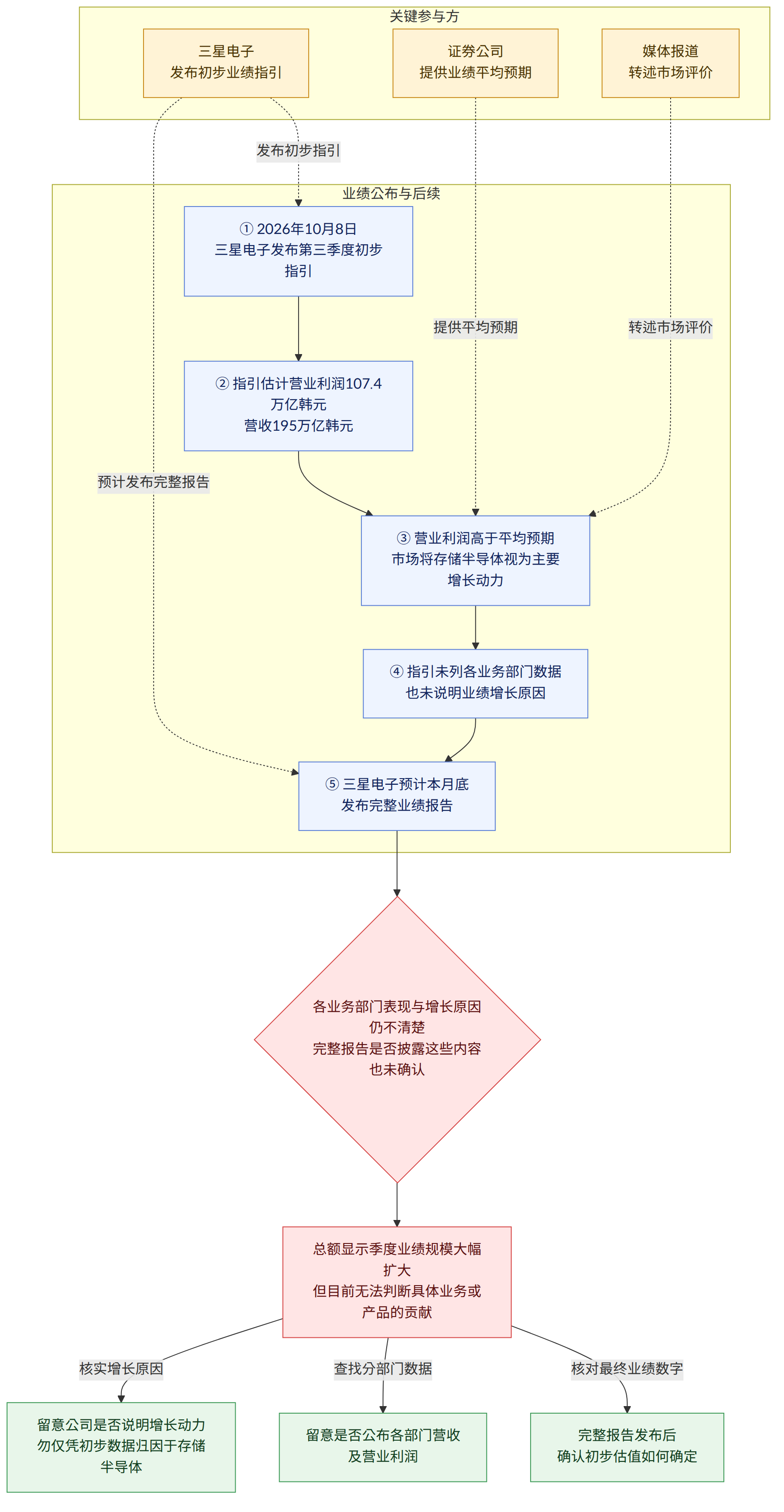 关键参与方 → 三星电子 发布初步业绩指引 → 证券公司 提供业绩平均预期 → 媒体报道 转述市场评价 → 业绩公布与后续 → ① 2026年10月8日 三星电子发布第三季度初步指引 → ② 指引估计营业利润107.4万亿韩元 营收195万亿韩元 → ③ 营业利润高于平均预期 市场将存储半导体视为主要增长动力 → ④ 指引未列各业务部门数据 也未说明业绩增长原因 → ⑤ 三星电子预计本月底 发布完整业绩报告 → 各业务部门表现与增长原因仍不清楚 完整报告是否披露这些内容也未确认 → 总额显示季度业绩规模大幅扩大 但目前无法判断具体业务或产品的贡献 → 核对最终业绩数字 → 完整报告发布后 确认初步估值如何确定 → 查找分部门数据 → 留意是否公布各部门营收 及营业利润 → 核实增长原因 → 留意公司是否说明增长动力 勿仅凭初步数据归因于存储半导体