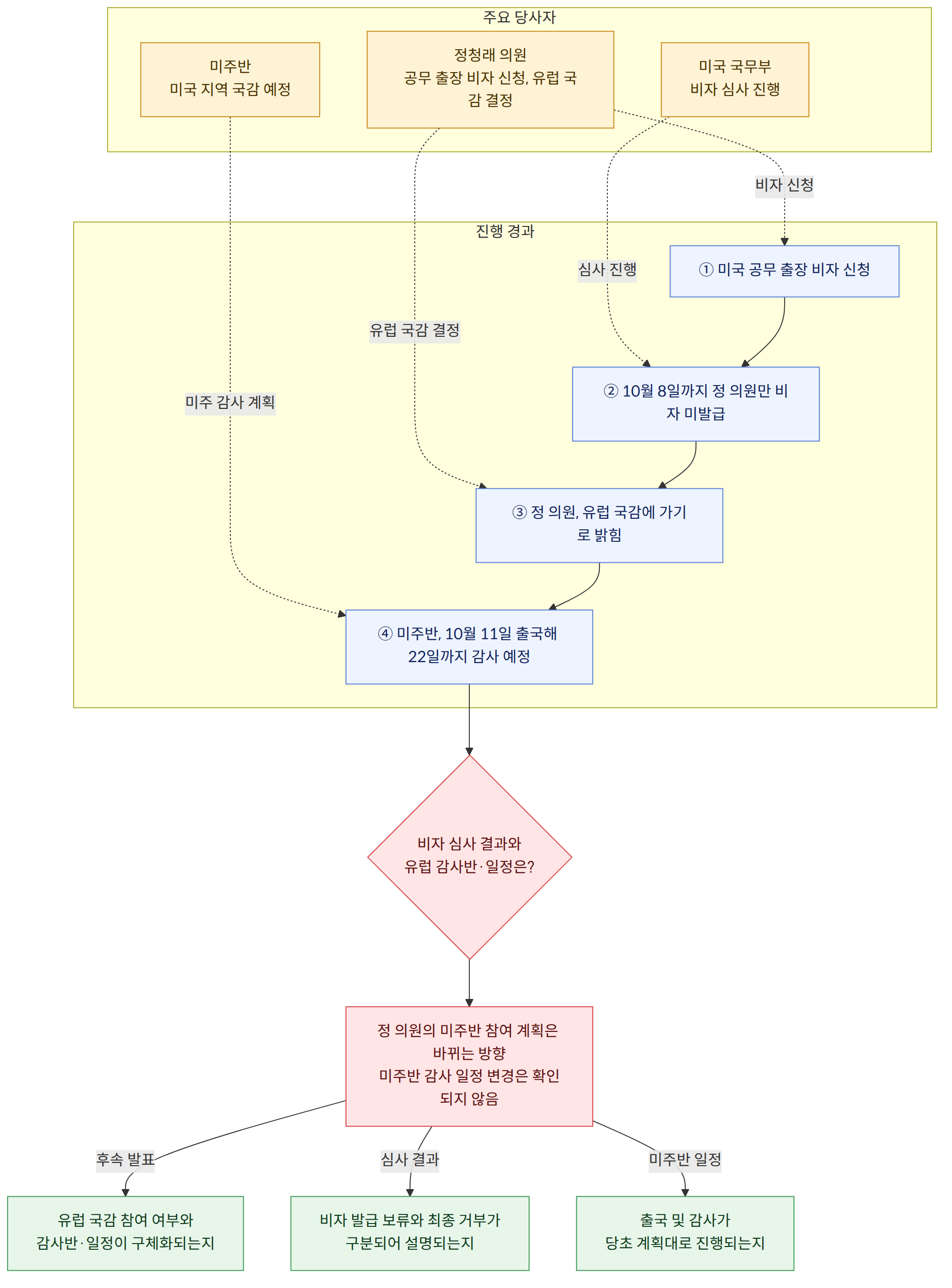 주요 당사자 → 정청래 의원 공무 출장 비자 신청, 유럽 국감 결정 → 미주반 미국 지역 국감 예정 → 미국 국무부 비자 심사 진행 → 진행 경과 → ① 미국 공무 출장 비자 신청 → ② 10월 8일까지 정 의원만 비자 미발급 → ③ 정 의원, 유럽 국감에 가기로 밝힘 → ④ 미주반, 10월 11일 출국해 22일까지 감사 예정 → 비자 심사 결과와 유럽 감사반·일정은? → 정 의원의 미주반 참여 계획은 바뀌는 방향 미주반 감사 일정 변경은 확인되지 않음 → 후속 발표 → 유럽 국감 참여 여부와 감사반·일정이 구체화되는지 → 심사 결과 → 비자 발급 보류와 최종 거부가 구분되어 설명되는지 → 미주반 일정 → 출국 및 감사가 당초 계획대로 진행되는지