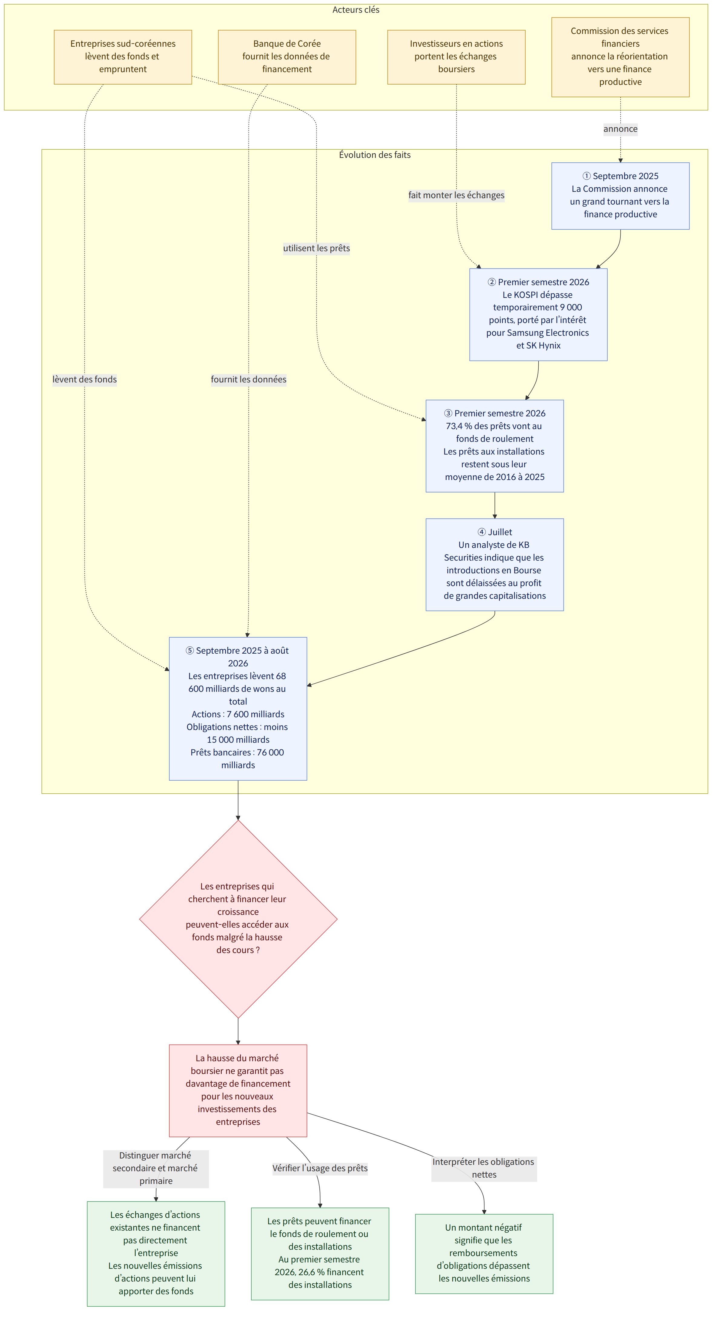 Acteurs clés → Commission des services financiers annonce la réorientation vers une finance productive → Entreprises sud-coréennes lèvent des fonds et empruntent → Banque de Corée fournit les données de financement → Investisseurs en actions portent les échanges boursiers → Évolution des faits → ① Septembre 2025 La Commission annonce un grand tournant vers la finance productive → ② Premier semestre 2026 Le KOSPI dépasse temporairement 9 000 points, porté par l’intérêt pour Samsung Electronics et SK Hynix → ③ Premier semestre 2026 73,4 % des prêts vont au fonds de roulement Les prêts aux installations restent sous leur moyenne de 2016 à 2025 → ④ Juillet Un analyste de KB Securities indique que les introductions en Bourse sont délaissées au profit de grandes capitalisations → ⑤ Septembre 2025 à août 2026 Les entreprises lèvent 68 600 milliards de wons au total Actions : 7 600 milliards Ob…