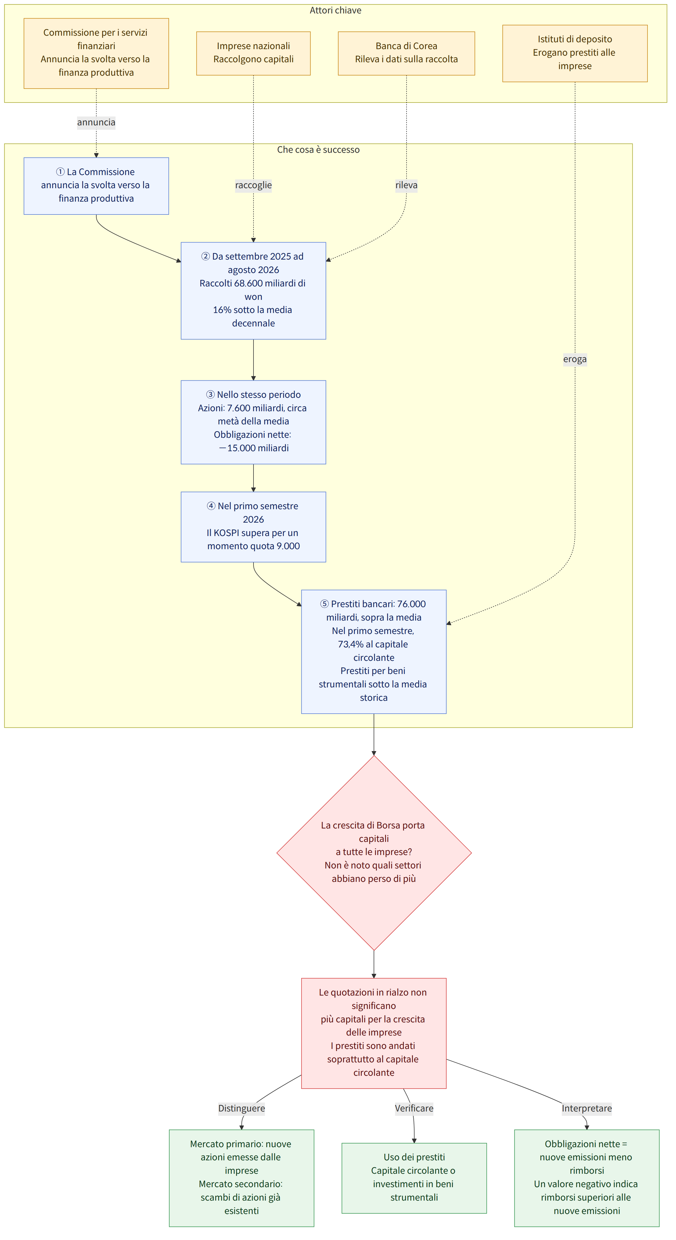 Attori chiave → Commissione per i servizi finanziari Annuncia la svolta verso la finanza produttiva → Imprese nazionali Raccolgono capitali → Banca di Corea Rileva i dati sulla raccolta → Istituti di deposito Erogano prestiti alle imprese → Che cosa è successo → ① La Commissione annuncia la svolta verso la finanza produttiva → ② Da settembre 2025 ad agosto 2026 Raccolti 68.600 miliardi di won 16% sotto la media decennale → ③ Nello stesso periodo Azioni: 7.600 miliardi, circa metà della media Obbligazioni nette: −15.000 miliardi → ④ Nel primo semestre 2026 Il KOSPI supera per un momento quota 9.000 → ⑤ Prestiti bancari: 76.000 miliardi, sopra la media Nel primo semestre, 73,4% al capitale circolante Prestiti per beni strumentali sotto la media storica → La crescita di Borsa porta capitali a tutte le imprese? Non è noto quali settori abbiano perso di più → Le quotazioni in rialzo non sign…