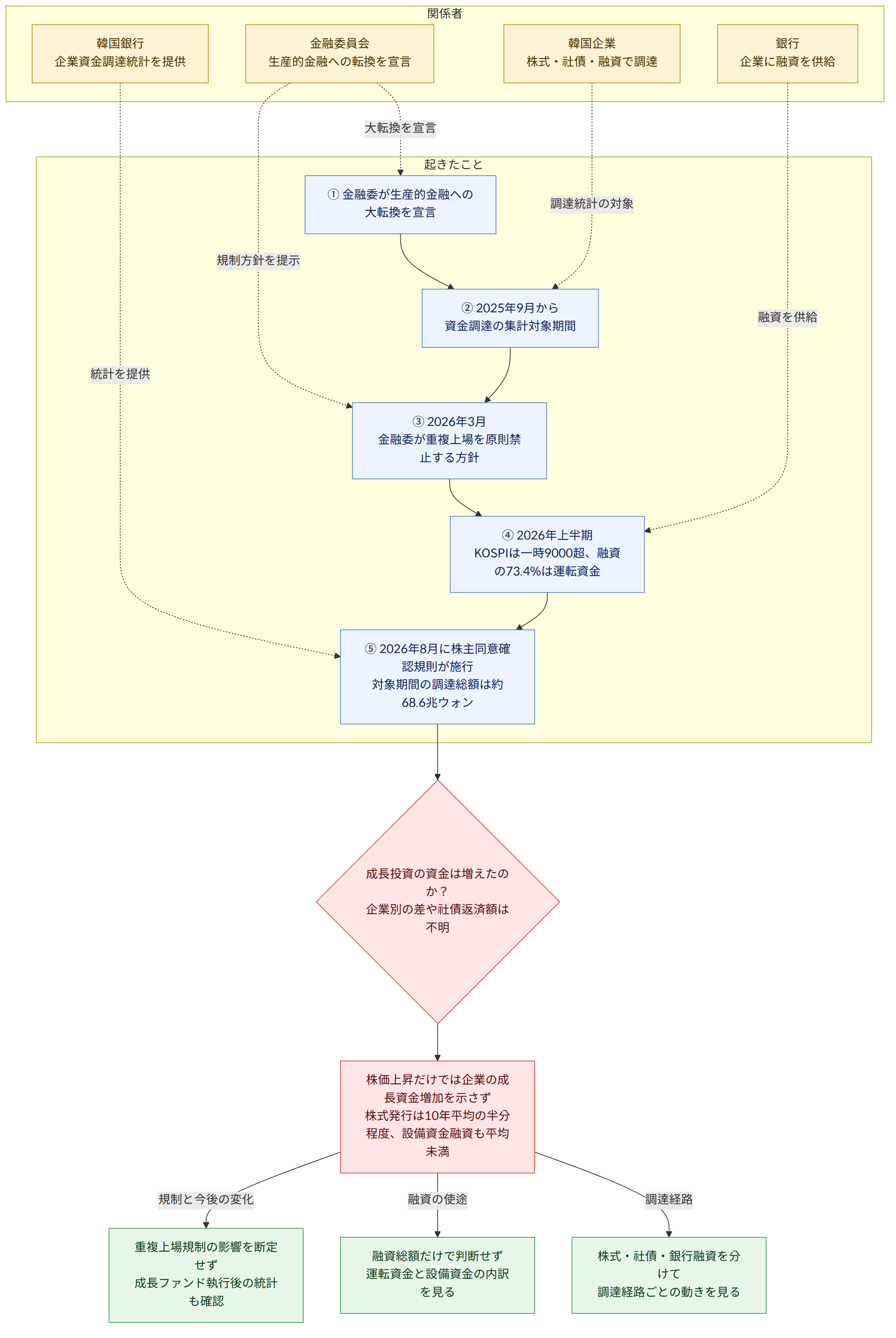 関係者 → 韓国銀行 企業資金調達統計を提供 → 金融委員会 生産的金融への転換を宣言 → 韓国企業 株式・社債・融資で調達 → 銀行 企業に融資を供給 → 起きたこと → ① 金融委が生産的金融への 大転換を宣言 → ② 2025年9月から 資金調達の集計対象期間 → ③ 2026年3月 金融委が重複上場を原則禁止する方針 → ④ 2026年上半期 KOSPIは一時9000超、融資の73.4%は運転資金 → ⑤ 2026年8月に株主同意確認規則が施行 対象期間の調達総額は約68.6兆ウォン → 成長投資の資金は増えたのか? 企業別の差や社債返済額は不明 → 株価上昇だけでは企業の成長資金増加を示さず 株式発行は10年平均の半分程度、設備資金融資も平均未満 → 株式・社債・銀行融資を分けて 調達経路ごとの動きを見る → 融資総額だけで判断せず 運転資金と設備資金の内訳を見る → 重複上場規制の影響を断定せず 成長ファンド執行後の統計も確認 → 調達経路 → 融資の使途 → 規制と今後の変化