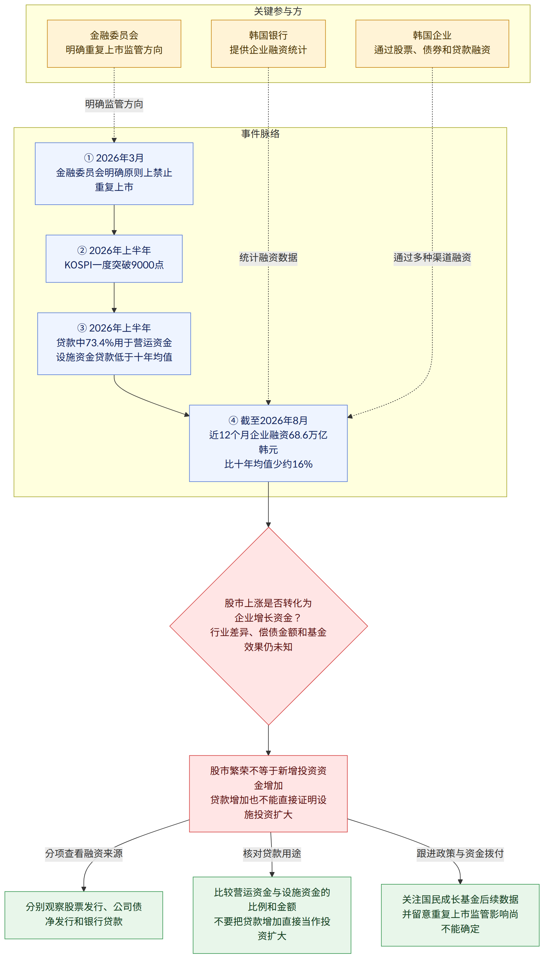 关键参与方 → 金融委员会 明确重复上市监管方向 → 韩国银行 提供企业融资统计 → 韩国企业 通过股票、债券和贷款融资 → 事件脉络 → ① 2026年3月 金融委员会明确原则上禁止重复上市 → ② 2026年上半年 KOSPI一度突破9000点 → ③ 2026年上半年 贷款中73.4%用于营运资金 设施资金贷款低于十年均值 → ④ 截至2026年8月 近12个月企业融资68.6万亿韩元 比十年均值少约16% → 股市上涨是否转化为 企业增长资金? 行业差异、偿债金额和基金效果仍未知 → 股市繁荣不等于新增投资资金增加 贷款增加也不能直接证明设施投资扩大 → 分项查看融资来源 → 分别观察股票发行、公司债净发行和银行贷款 → 核对贷款用途 → 比较营运资金与设施资金的比例和金额 不要把贷款增加直接当作投资扩大 → 跟进政策与资金拨付 → 关注国民成长基金后续数据 并留意重复上市监管影响尚不能确定