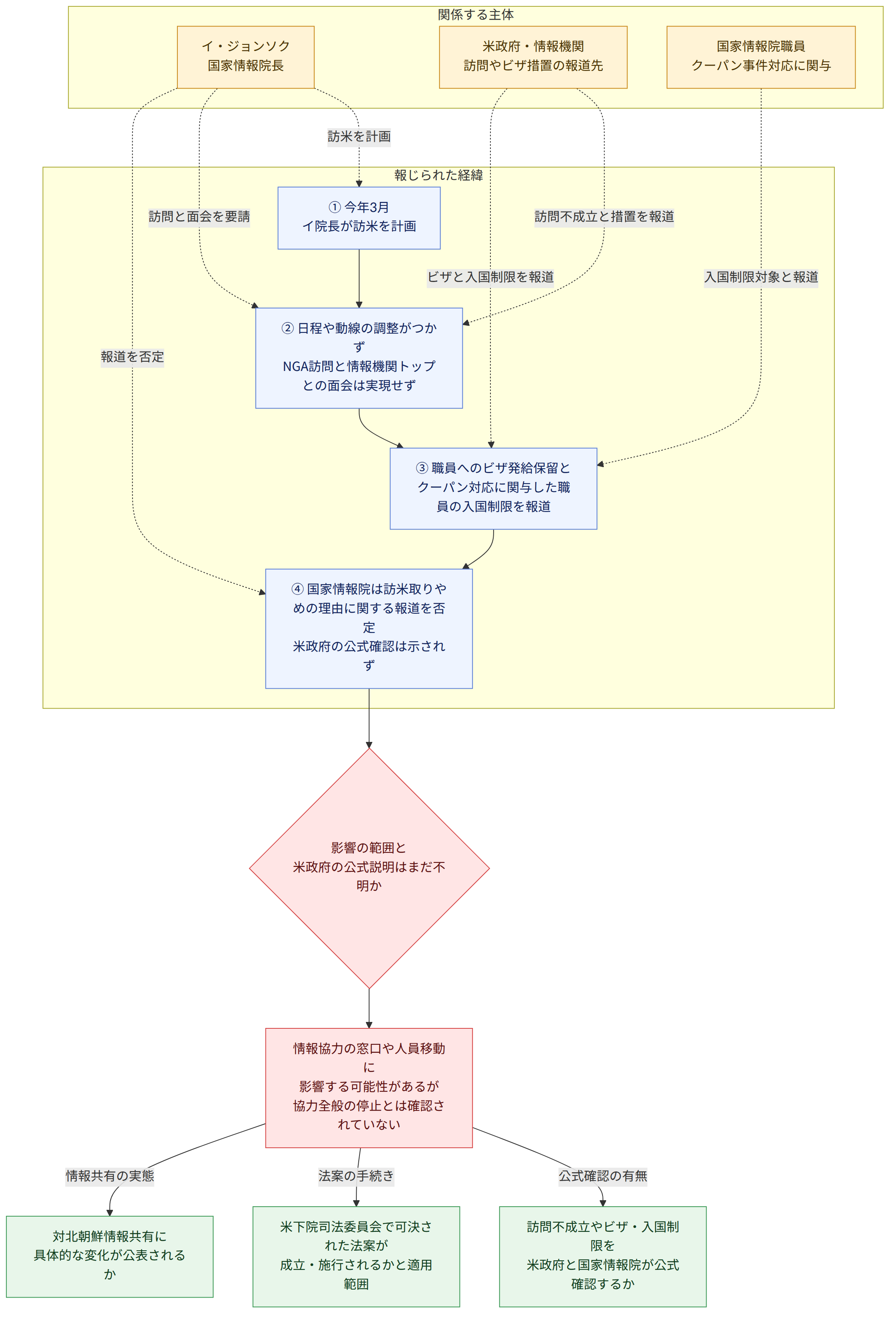 関係する主体 → イ・ジョンソク 国家情報院長 → 米政府・情報機関 訪問やビザ措置の報道先 → 国家情報院職員 クーパン事件対応に関与 → 報じられた経緯 → ① 今年3月 イ院長が訪米を計画 → ② 日程や動線の調整がつかず NGA訪問と情報機関トップとの面会は実現せず → ③ 職員へのビザ発給保留と クーパン対応に関与した職員の入国制限を報道 → ④ 国家情報院は訪米取りやめの理由に関する報道を否定 米政府の公式確認は示されず → 影響の範囲と 米政府の公式説明はまだ不明か → 情報協力の窓口や人員移動に 影響する可能性があるが 協力全般の停止とは確認されていない → 訪問不成立やビザ・入国制限を 米政府と国家情報院が公式確認するか → 米下院司法委員会で可決された法案が 成立・施行されるかと適用範囲 → 対北朝鮮情報共有に 具体的な変化が公表されるか → 公式確認の有無 → 法案の手続き → 情報共有の実態